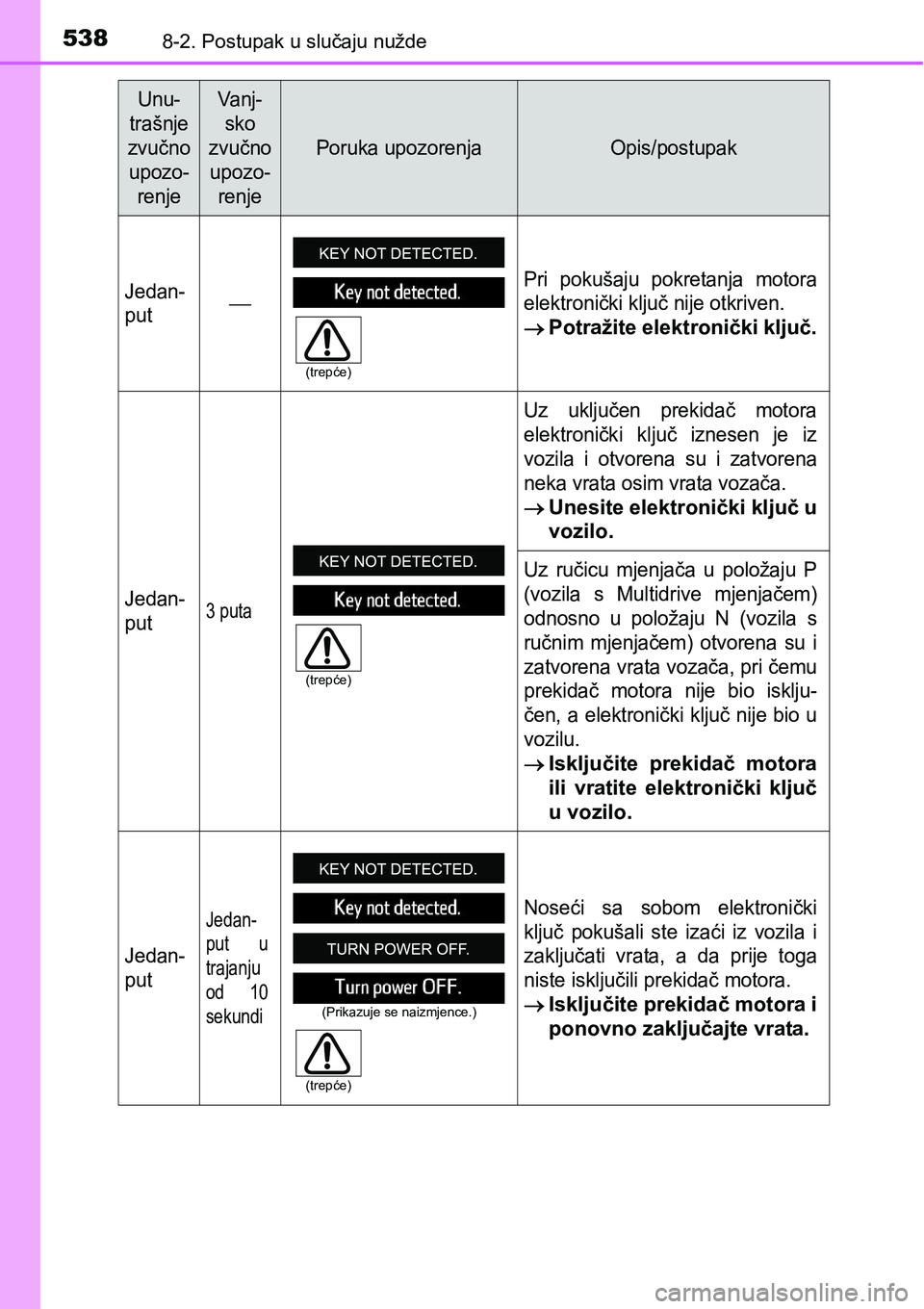 TOYOTA AVENSIS 2015 Upute Za Rukovanje (in Croatian) 5388-2. Postupak u slučaju nužde
Unu-
trašnje
zvučno
upozo-
renjeVa n j -
sko
zvučno
upozo-
renje
Poruka upozorenjaOpis/postupak
Jedan-
put
Pri pokušaju pokretanja motora
elektronički k TOYOTA AVENSIS 2015 Upute Za Rukovanje (in Croatian) 5388-2. Postupak u slučaju nužde
Unu-
trašnje
zvučno
upozo-
renjeVa n j -
sko
zvučno
upozo-
renje
Poruka upozorenjaOpis/postupak
Jedan-
put
Pri pokušaju pokretanja motora
elektronički k
