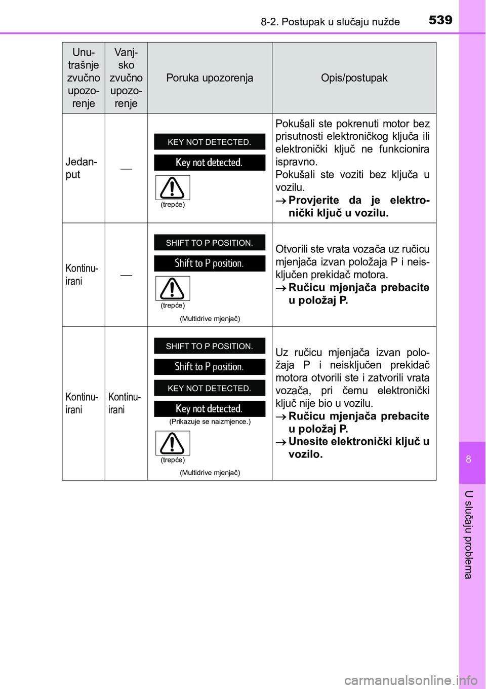 TOYOTA AVENSIS 2015 Upute Za Rukovanje (in Croatian) 5398-2. Postupak u slučaju nužde
8
U slučaju problema
Jedan-
put
Pokušali ste pokrenuti motor bez
prisutnosti elektroničkog ključa ili
elektronički ključ ne funkcionira
ispravno.
Pokušali TOYOTA AVENSIS 2015 Upute Za Rukovanje (in Croatian) 5398-2. Postupak u slučaju nužde
8
U slučaju problema
Jedan-
put
Pokušali ste pokrenuti motor bez
prisutnosti elektroničkog ključa ili
elektronički ključ ne funkcionira
ispravno.
Pokušali