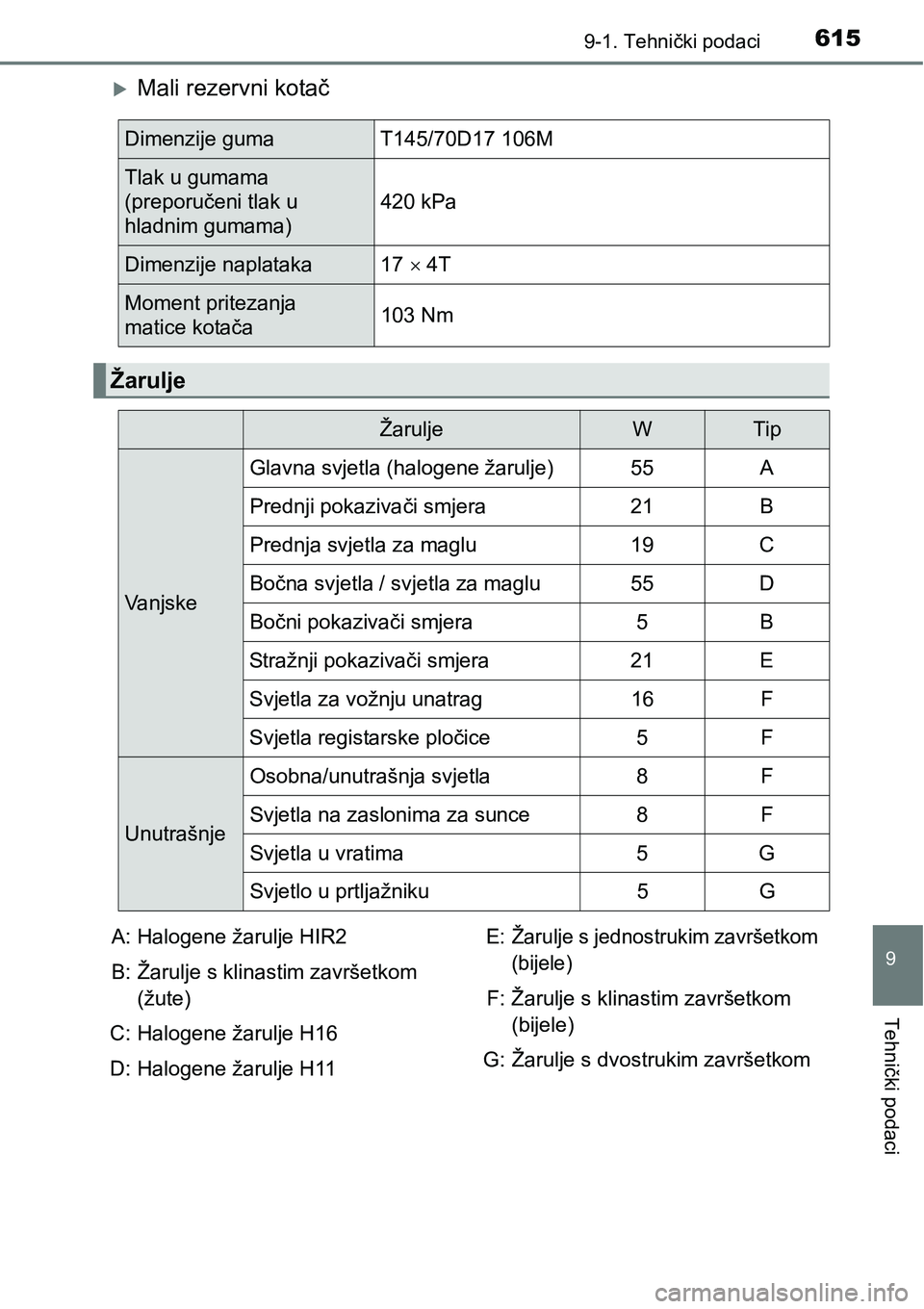 TOYOTA AVENSIS 2015 Upute Za Rukovanje (in Croatian) 6159-1. Tehnički podaci
9
Tehnički podaci
Mali rezervni kotač
Dimenzije guma T145/70D17 106M
Tlak u gumama
(preporučeni tlak u
hladnim gumama)420 kPa
Dimenzije naplataka 17 4T
Moment prit TOYOTA AVENSIS 2015 Upute Za Rukovanje (in Croatian) 6159-1. Tehnički podaci
9
Tehnički podaci
Mali rezervni kotač
Dimenzije guma T145/70D17 106M
Tlak u gumama
(preporučeni tlak u
hladnim gumama)420 kPa
Dimenzije naplataka 17 4T
Moment prit