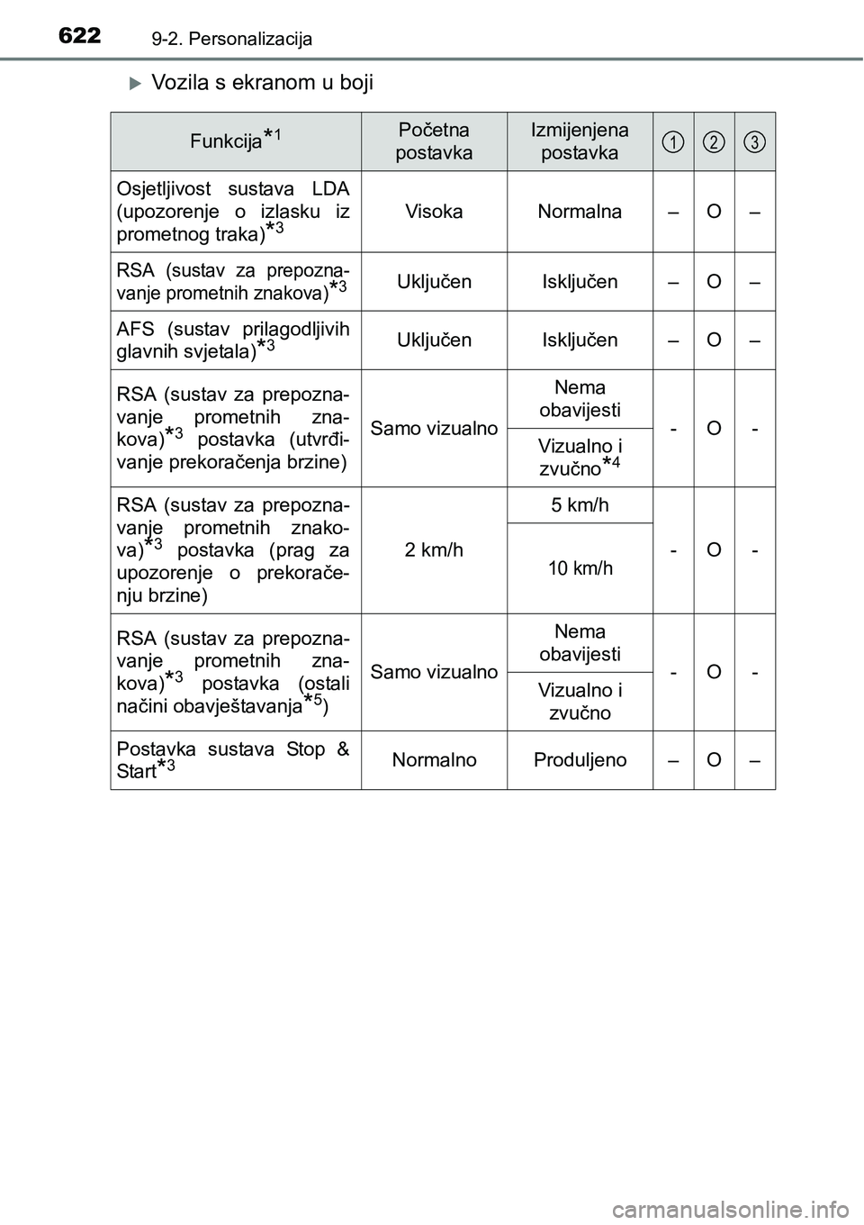 TOYOTA AVENSIS 2015 Upute Za Rukovanje (in Croatian) 6229-2. Personalizacija
Vozila s ekranom u boji
Funkcija*1Početna
postavkaIzmijenjena
postavka
Osjetljivost sustava LDA
(upozorenje o izlasku iz
prometnog traka)
*3Visoka Normalna – O –
RSA TOYOTA AVENSIS 2015 Upute Za Rukovanje (in Croatian) 6229-2. Personalizacija
Vozila s ekranom u boji
Funkcija*1Početna
postavkaIzmijenjena
postavka
Osjetljivost sustava LDA
(upozorenje o izlasku iz
prometnog traka)
*3Visoka Normalna – O –
RSA