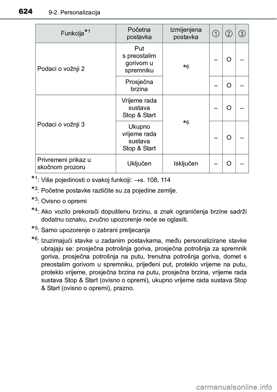 TOYOTA AVENSIS 2015 Upute Za Rukovanje (in Croatian) 6249-2. Personalizacija
*1: Više pojedinosti o svakoj funkciji: s. 108, 114
*2:Početne postavke različite su za pojedine zemlje.
*3: Ovisno o opremi
*4: Ako vozilo prekorači dopuštenu brzinu, TOYOTA AVENSIS 2015 Upute Za Rukovanje (in Croatian) 6249-2. Personalizacija
*1: Više pojedinosti o svakoj funkciji: s. 108, 114
*2:Početne postavke različite su za pojedine zemlje.
*3: Ovisno o opremi
*4: Ako vozilo prekorači dopuštenu brzinu,