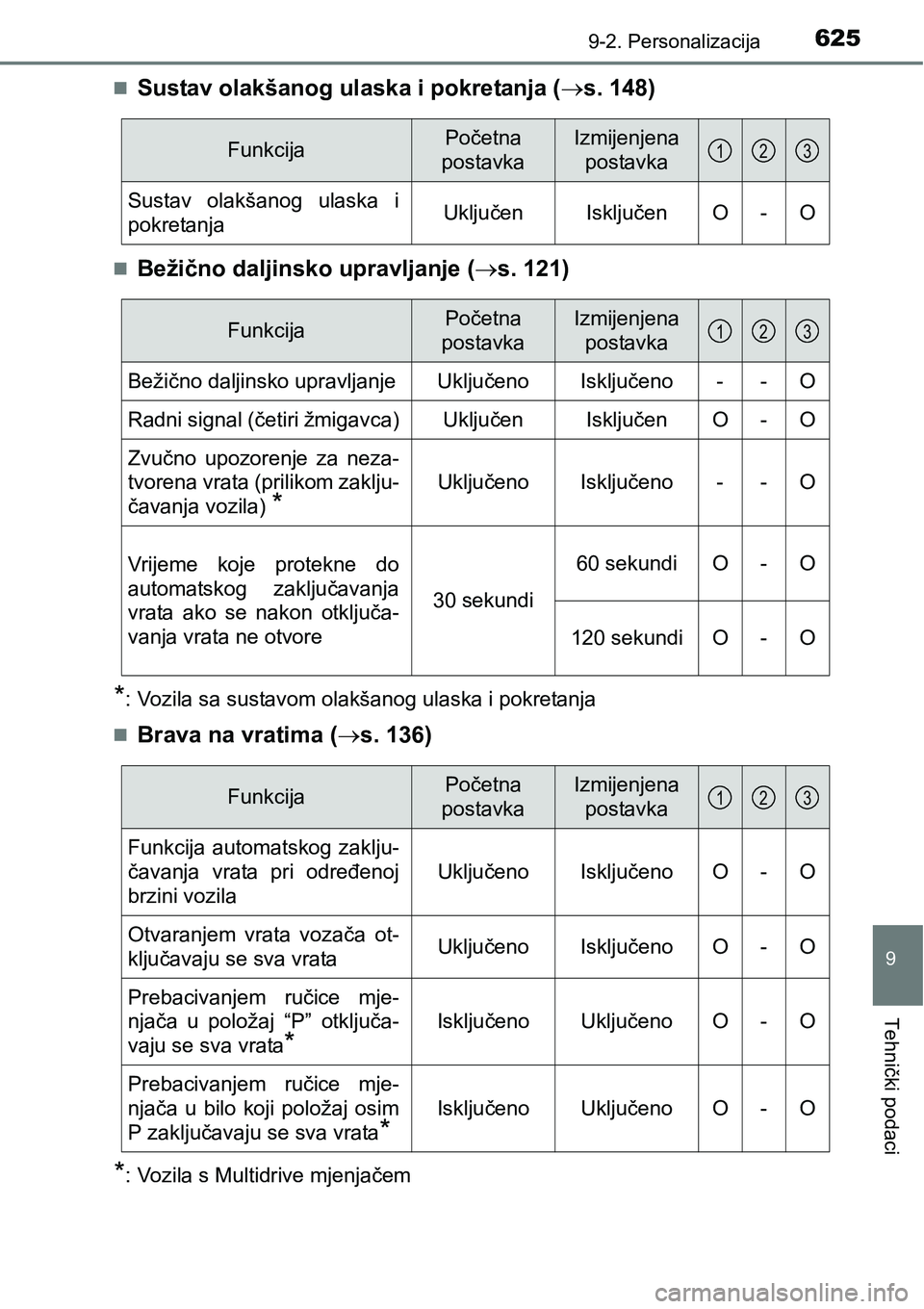 TOYOTA AVENSIS 2015 Upute Za Rukovanje (in Croatian) 6259-2. Personalizacija
9
Tehnički podaci
Sustav olakšanog ulaska i pokretanja (s. 148)
Bežično daljinsko upravljanje (s. 121)
*: Vozila sa sustavom olakšanog ulaska i pokretanja
TOYOTA AVENSIS 2015 Upute Za Rukovanje (in Croatian) 6259-2. Personalizacija
9
Tehnički podaci
Sustav olakšanog ulaska i pokretanja (s. 148)
Bežično daljinsko upravljanje (s. 121)
*: Vozila sa sustavom olakšanog ulaska i pokretanja

