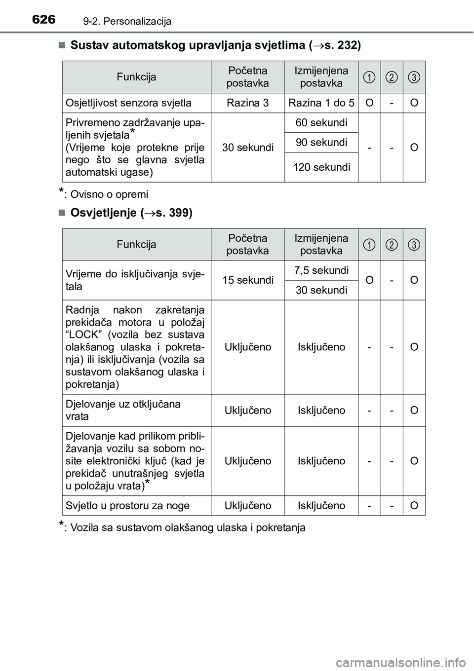 TOYOTA AVENSIS 2015 Upute Za Rukovanje (in Croatian) 6269-2. Personalizacija
Sustav automatskog upravljanja svjetlima (s. 232)
*: Ovisno o opremi
Osvjetljenje (s. 399)
*: Vozila sa sustavom olakšanog ulaska i pokretanja
FunkcijaPočetna
p TOYOTA AVENSIS 2015 Upute Za Rukovanje (in Croatian) 6269-2. Personalizacija
Sustav automatskog upravljanja svjetlima (s. 232)
*: Ovisno o opremi
Osvjetljenje (s. 399)
*: Vozila sa sustavom olakšanog ulaska i pokretanja
FunkcijaPočetna
p