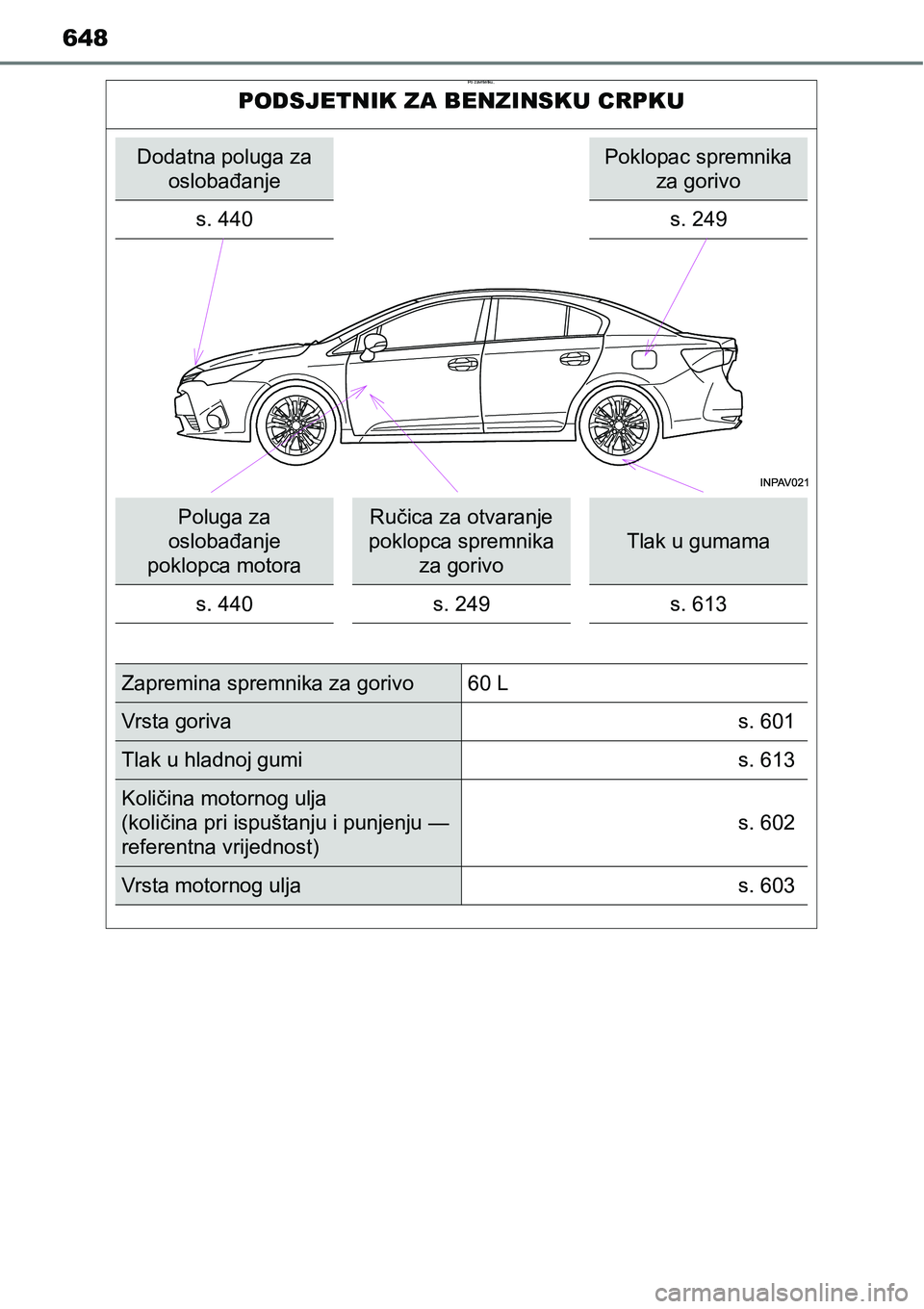 TOYOTA AVENSIS 2015 Upute Za Rukovanje (in Croatian) 648
Po završetku,
PODSJETNIK ZA BENZINSKU CRPKU
Dodatna poluga za
oslobađanjePoklopac spremnika
za gorivo
s. 440
s. 249
Poluga za
oslobađanje
poklopca motoraRučica za otvaranje
poklopca sprem TOYOTA AVENSIS 2015 Upute Za Rukovanje (in Croatian) 648
Po završetku,
PODSJETNIK ZA BENZINSKU CRPKU
Dodatna poluga za
oslobađanjePoklopac spremnika
za gorivo
s. 440
s. 249
Poluga za
oslobađanje
poklopca motoraRučica za otvaranje
poklopca sprem