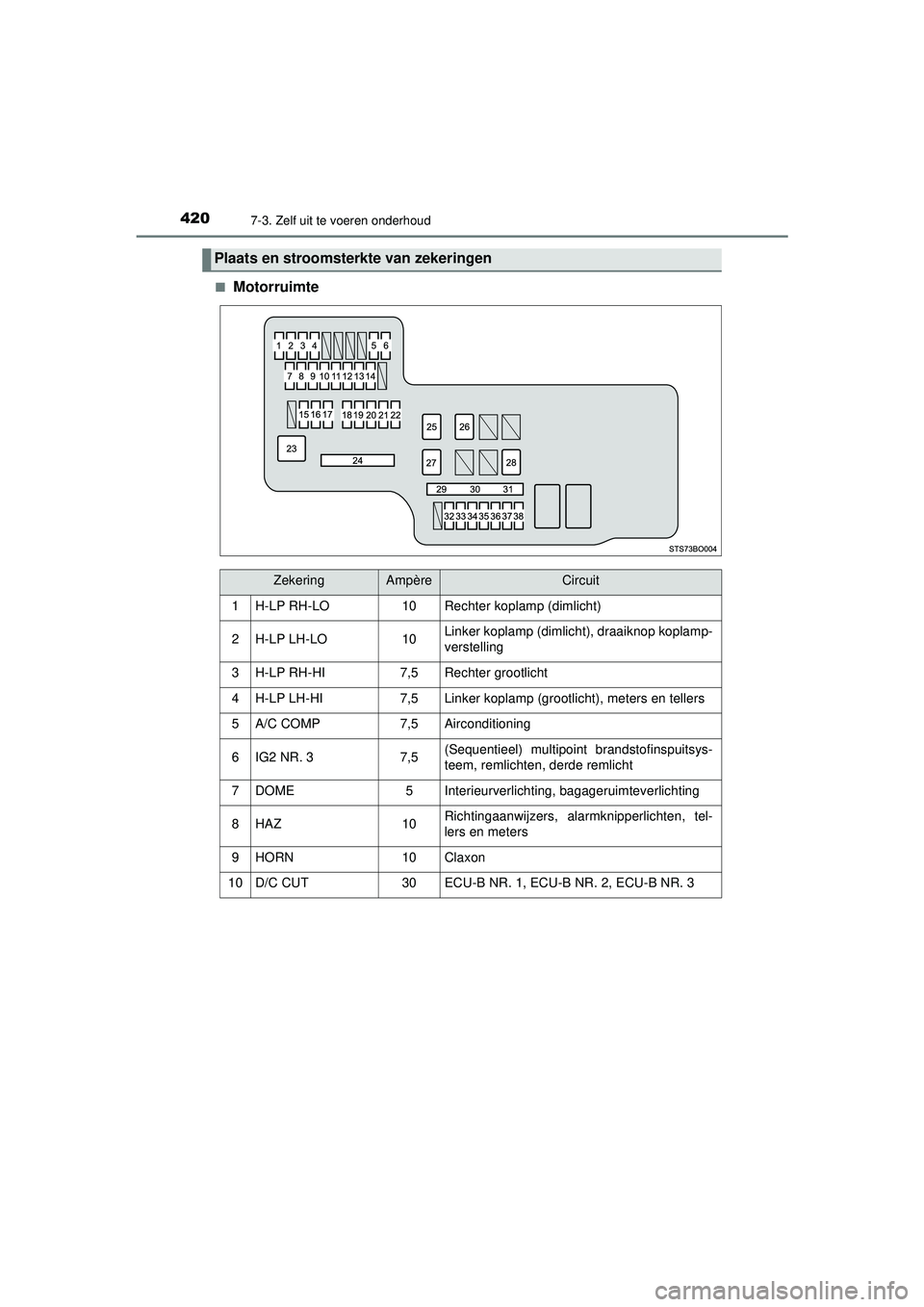 TOYOTA AYGO 2021 Instructieboekje (in Dutch) 4207-3. Zelf uit te voeren onderhoud
AYGO_OM_Europe_OM9A012E■
Motorruimte
Plaats en stroomster
kte van zekeringen
ZekeringAmpèreCircuit
1H-LP RH-LO10Rechter koplamp (dimlicht)
2H-LP LH-LO10Linker k TOYOTA AYGO 2021 Instructieboekje (in Dutch) 4207-3. Zelf uit te voeren onderhoud
AYGO_OM_Europe_OM9A012E■
Motorruimte
Plaats en stroomster
kte van zekeringen
ZekeringAmpèreCircuit
1H-LP RH-LO10Rechter koplamp (dimlicht)
2H-LP LH-LO10Linker k
