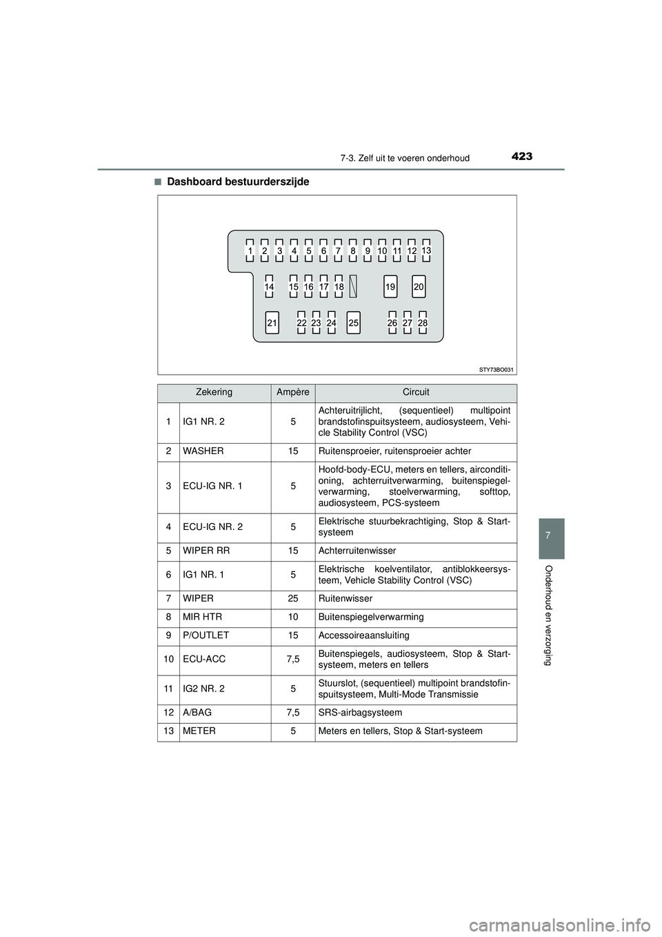 TOYOTA AYGO 2021  Instructieboekje (in Dutch) 4237-3. Zelf uit te voeren onderhoud
7
Onderhoud en verzorging
AYGO_OM_Europe_OM9A012E■
Dashboard bestuurderszijde
ZekeringAmpèreCircuit
1IG1 NR. 25
Achteruitrijlicht, (sequentieel) multipoint
bran