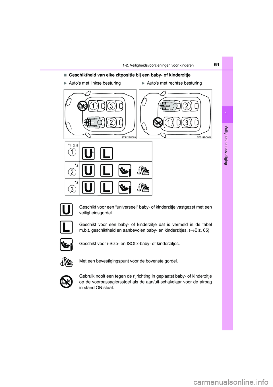 TOYOTA AYGO 2021 Instructieboekje (in Dutch) 611-2. Veiligheidsvoorzieningen voor kinderen
1
Veiligheid en beveiliging
AYGO_OM_Europe_OM9A012E■
Geschiktheid van elke zitpositie bij een baby- of kinderzitje
Autos met linkse besturingAuto TOYOTA AYGO 2021 Instructieboekje (in Dutch) 611-2. Veiligheidsvoorzieningen voor kinderen
1
Veiligheid en beveiliging
AYGO_OM_Europe_OM9A012E■
Geschiktheid van elke zitpositie bij een baby- of kinderzitje
Autos met linkse besturingAuto