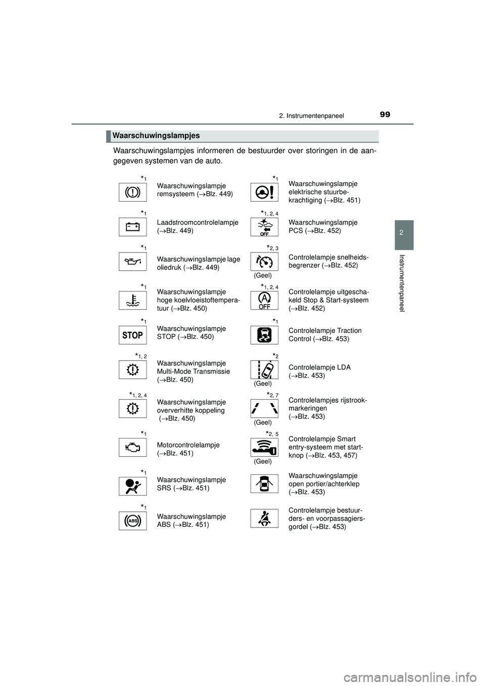 TOYOTA AYGO 2021 Instructieboekje (in Dutch) 992. Instrumentenpaneel
2
Instrumentenpaneel
AYGO_OM_Europe_OM9A012E
Waarschuwingslampjes informeren de bestuurder over storingen in de aan-
gegeven systemen van de auto.
Waarschuwingslampjes
*1Waarsc TOYOTA AYGO 2021 Instructieboekje (in Dutch) 992. Instrumentenpaneel
2
Instrumentenpaneel
AYGO_OM_Europe_OM9A012E
Waarschuwingslampjes informeren de bestuurder over storingen in de aan-
gegeven systemen van de auto.
Waarschuwingslampjes
*1Waarsc