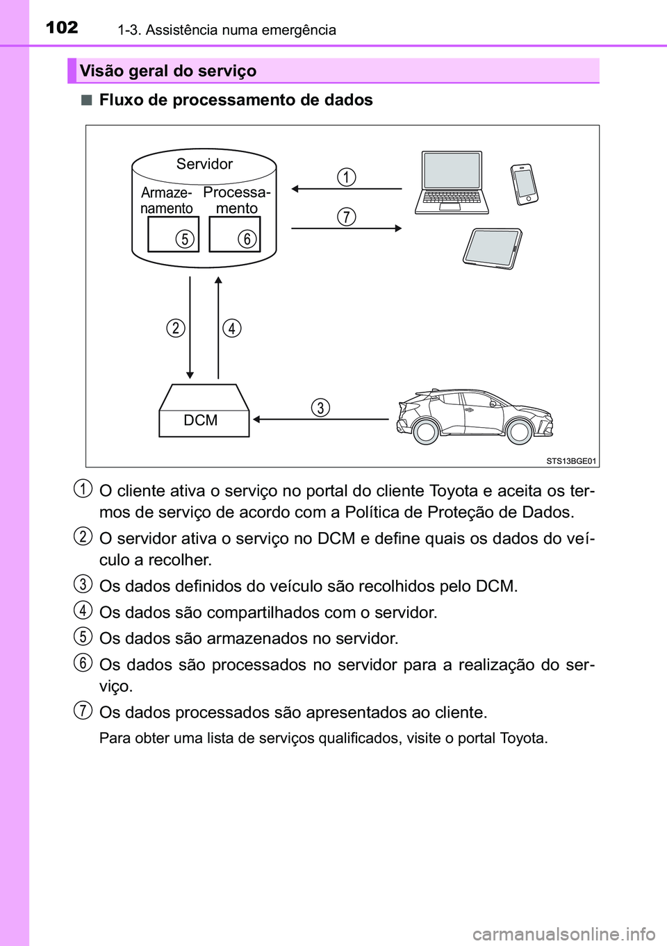 TOYOTA C-HR 2023  Manual de utilização (in Portuguese) 102������$�V�V�L�V�W�r�Q�F�L�D��Q�X�P�D��H�P�H�U�J�r�Q�F�L�D
■�)�O�X�[�R��G�H��S�U�R�F�H�V�V�D�P�H�Q�W�R��G�H��G�D�G�R�V
�2��F�O�L�H�Q�W�H��D�W�L�Y�D��R��V�H�U�Y�L�o�R��Q�R��S�R�U�W