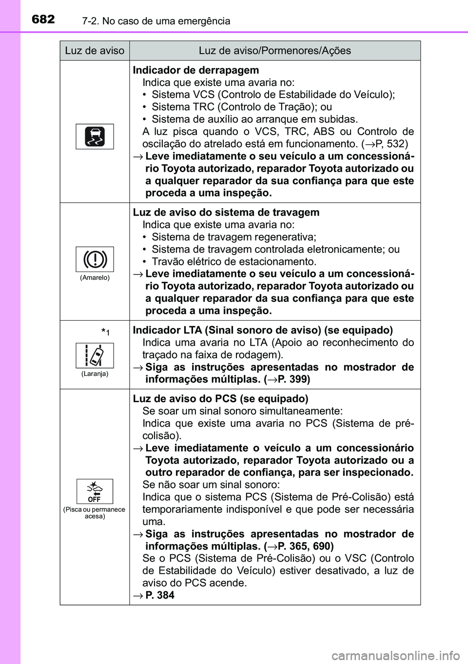 TOYOTA C-HR 2023  Manual de utilização (in Portuguese) 682������1�R��F�D�V�R��G�H��X�P�D��H�P�H�U�J�r�Q�F�L�D
�,�Q�G�L�F�D�G�R�U��G�H��G�H�U�U�D�S�D�J�H�P
�,�Q�G�L�F�D��T�X�H��H�[�L�V�W�H��X�P�D��D�Y�D�U�L�D��Q�R�
�
