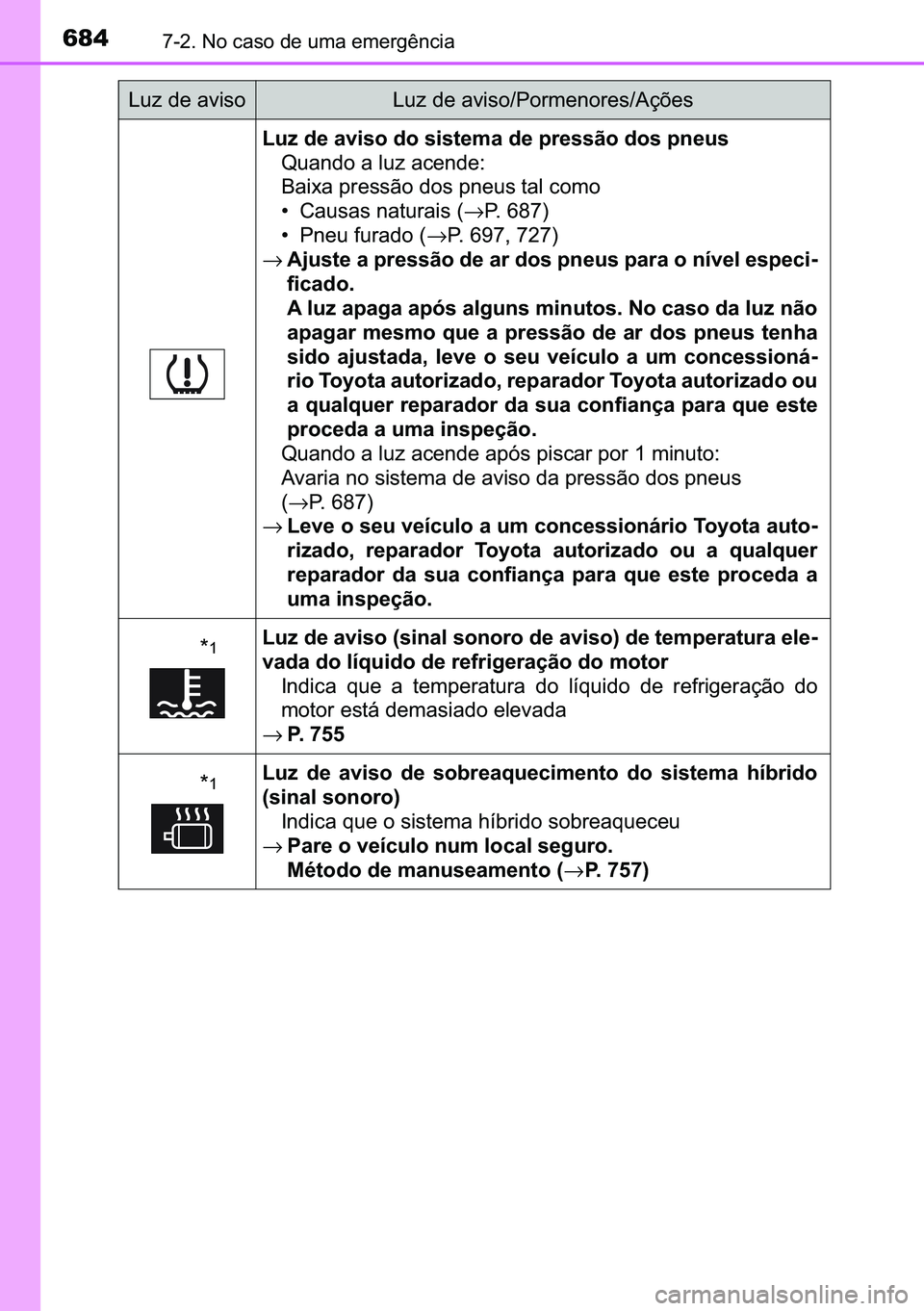 TOYOTA C-HR 2023  Manual de utilização (in Portuguese) 684������1�R��F�D�V�R��G�H��X�P�D��H�P�H�U�J�r�Q�F�L�D
�/�X�]��G�H��D�Y�L�V�R��G�R��V�L�V�W�H�P�D��G�H��S�U�H�V�V�m�R��G�R�V��S�Q�H�X�V
�4�X�D�Q�G�R��D��O�X�]��D�F�H�Q�G�H�
�%�D�L