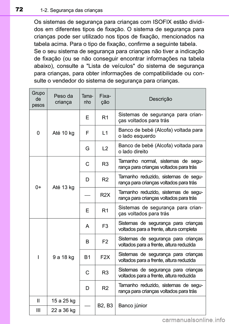 TOYOTA C-HR 2023  Manual de utilização (in Portuguese) 72������6�H�J�X�U�D�Q�o�D��G�D�V��F�U�L�D�Q�o�D�V
�2�V��V�L�V�W�H�P�D�V��G�H��V�H�J�X�U�D�Q�o�D��S�D�U�D��F�U�L�D�Q�o�D�V��F�R�P��,�6�2�)�,�;��H�V�W�m�R��G�L�Y�L�G�L-
�G�R�V� �H�P� �