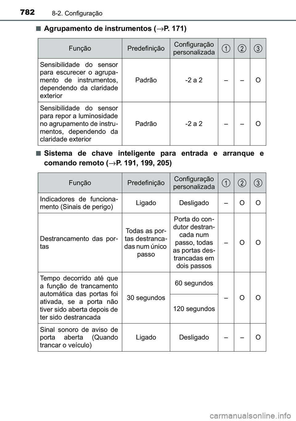 TOYOTA C-HR 2023  Manual de utilização (in Portuguese) 782������&�R�Q�I�L�J�X�U�D�o�m�R
■�$�J�U�X�S�D�P�H�Q�W�R��G�H��L�Q�V�W�U�X�P�H�Q�W�R�V��→�3������
■�6�L�V�W�H�P�D� �G�H� �F�K�D�Y�H� �L�Q�W�H�O�L�J�H�Q�W�H� �S�D�U�D� �H�Q�W�
