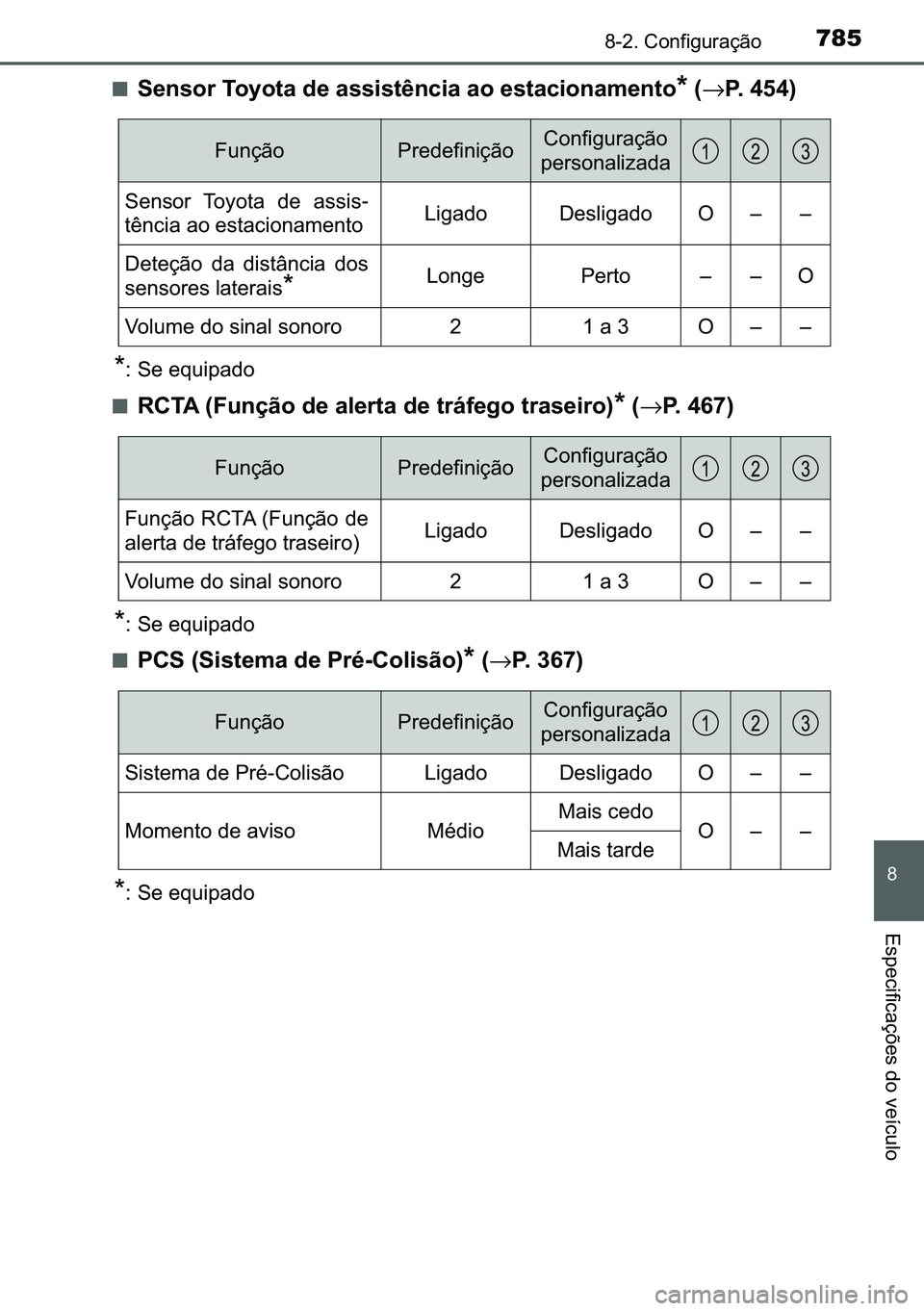 TOYOTA C-HR 2023  Manual de utilização (in Portuguese) 785������&�R�Q�I�L�J�X�U�D�o�m�R
�
�(�V�S�H�F�L�I�L�F�D�o�}�H�V��G�R��Y�H�t�F�X�O�R
■�6�H�Q�V�R�U��7�R�\�R�W�D��G�H��D�V�V�L�V�W�r�Q�F�L�D��D�R��H�V�W�D�F�L�R�Q�D�P�H�Q�W�R�
��→�3�