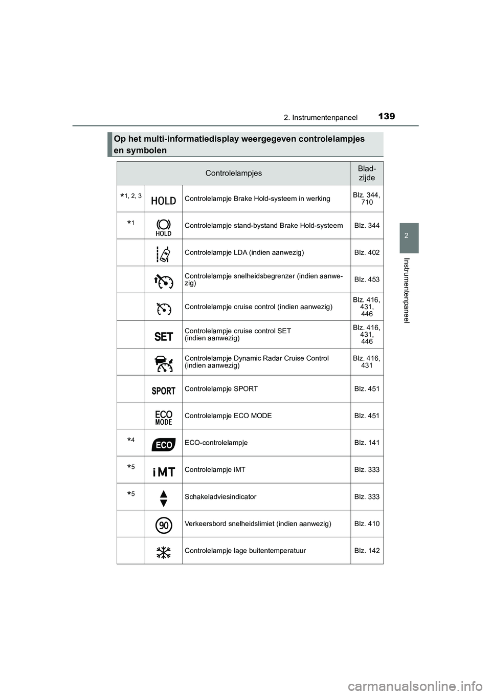 TOYOTA C-HR 2020  Instructieboekje (in Dutch) 1392. Instrumentenpaneel
2
Instrumentenpaneel
C-HR_OM_Europe_OM10636E
Op het multi-informatiedisplay weergegeven controlelampjes 
en symbolen
ControlelampjesBlad- zijde
*1, 2, 3Controlelampje Brake Ho
