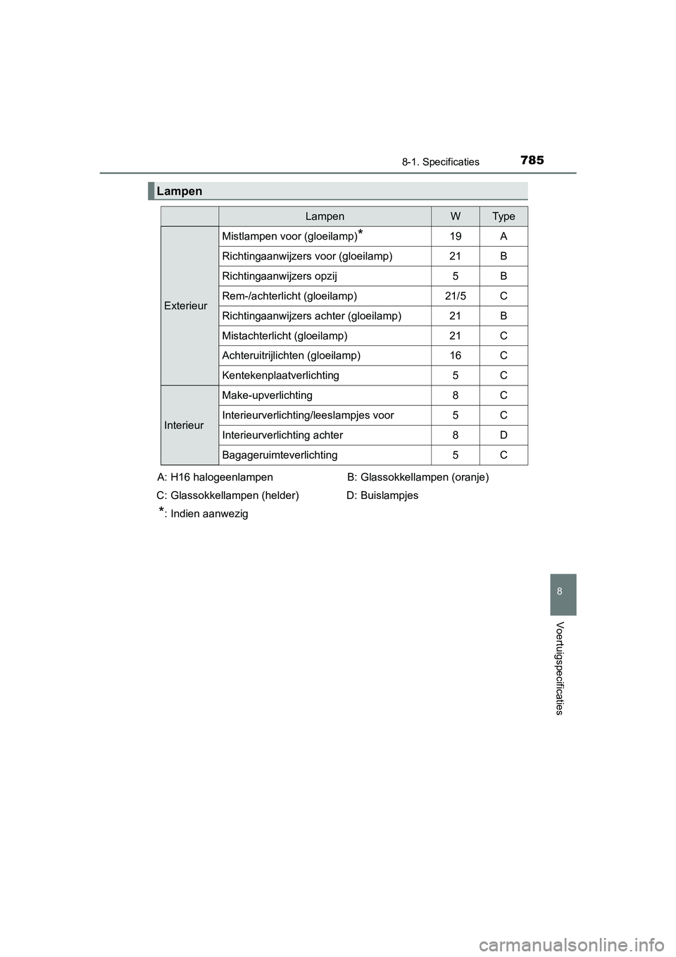 TOYOTA C-HR 2020 Instructieboekje (in Dutch) 7858-1. Specificaties
8
Voertuigspecificaties
C-HR_OM_Europe_OM10636E
Lampen
LampenWTy p e
Exterieur
Mistlampen voor (gloeilamp)*19A
Richtingaanwijzers voor (gloeilamp)21B
Richtingaanwijzers opzij5B
R TOYOTA C-HR 2020 Instructieboekje (in Dutch) 7858-1. Specificaties
8
Voertuigspecificaties
C-HR_OM_Europe_OM10636E
Lampen
LampenWTy p e
Exterieur
Mistlampen voor (gloeilamp)*19A
Richtingaanwijzers voor (gloeilamp)21B
Richtingaanwijzers opzij5B
R