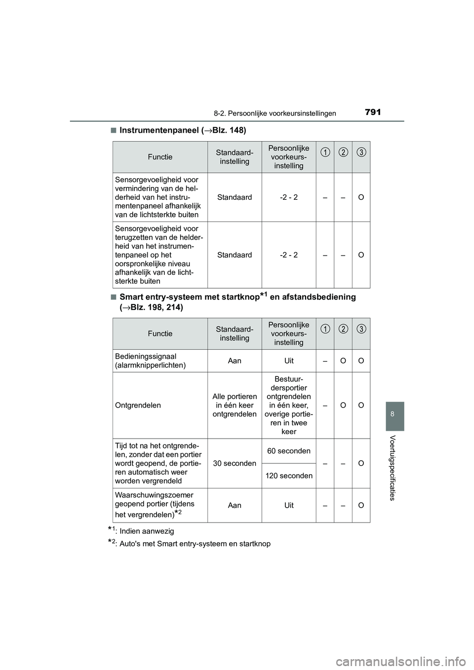 TOYOTA C-HR 2020 Instructieboekje (in Dutch) 7918-2. Persoonlijke voorkeursinstellingen
8
Voertuigspecificaties
C-HR_OM_Europe_OM10636E■
Instrumentenpaneel (
→Blz. 148)
■Smart entry-systeem met startknop*1 en afstandsbediening
( → Blz. TOYOTA C-HR 2020 Instructieboekje (in Dutch) 7918-2. Persoonlijke voorkeursinstellingen
8
Voertuigspecificaties
C-HR_OM_Europe_OM10636E■
Instrumentenpaneel (
→Blz. 148)
■Smart entry-systeem met startknop*1 en afstandsbediening
( → Blz.