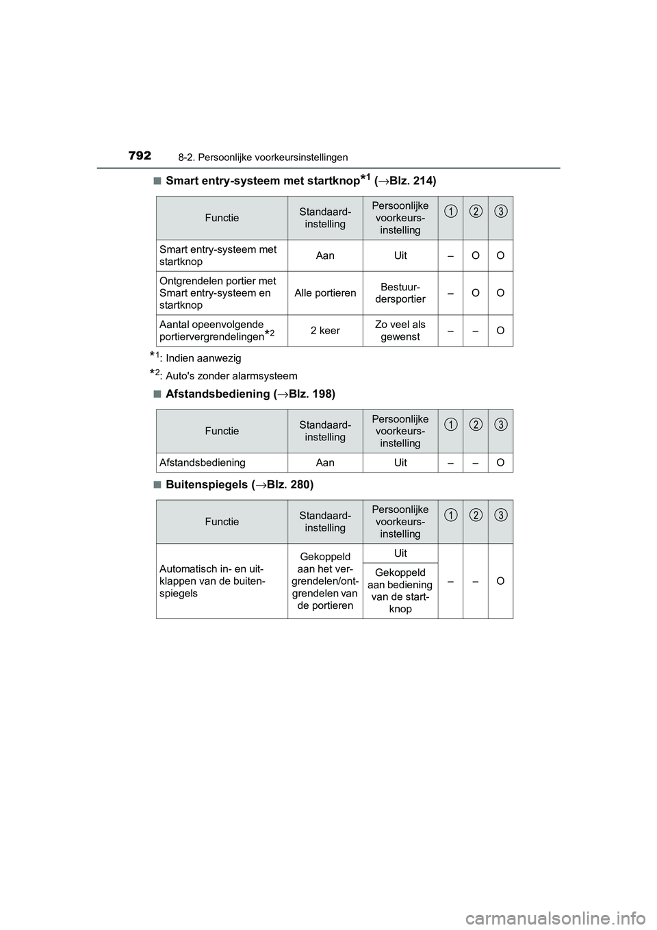 TOYOTA C-HR 2020 Instructieboekje (in Dutch) 7928-2. Persoonlijke voorkeursinstellingen
C-HR_OM_Europe_OM10636E■
Smart entry-systeem met startknop*1 (
→ Blz. 214)
*1: Indien aanwezig
*2: Auto's zonder alarmsysteem
■
Afstandsbediening ( TOYOTA C-HR 2020 Instructieboekje (in Dutch) 7928-2. Persoonlijke voorkeursinstellingen
C-HR_OM_Europe_OM10636E■
Smart entry-systeem met startknop*1 (
→ Blz. 214)
*1: Indien aanwezig
*2: Auto's zonder alarmsysteem
■
Afstandsbediening (