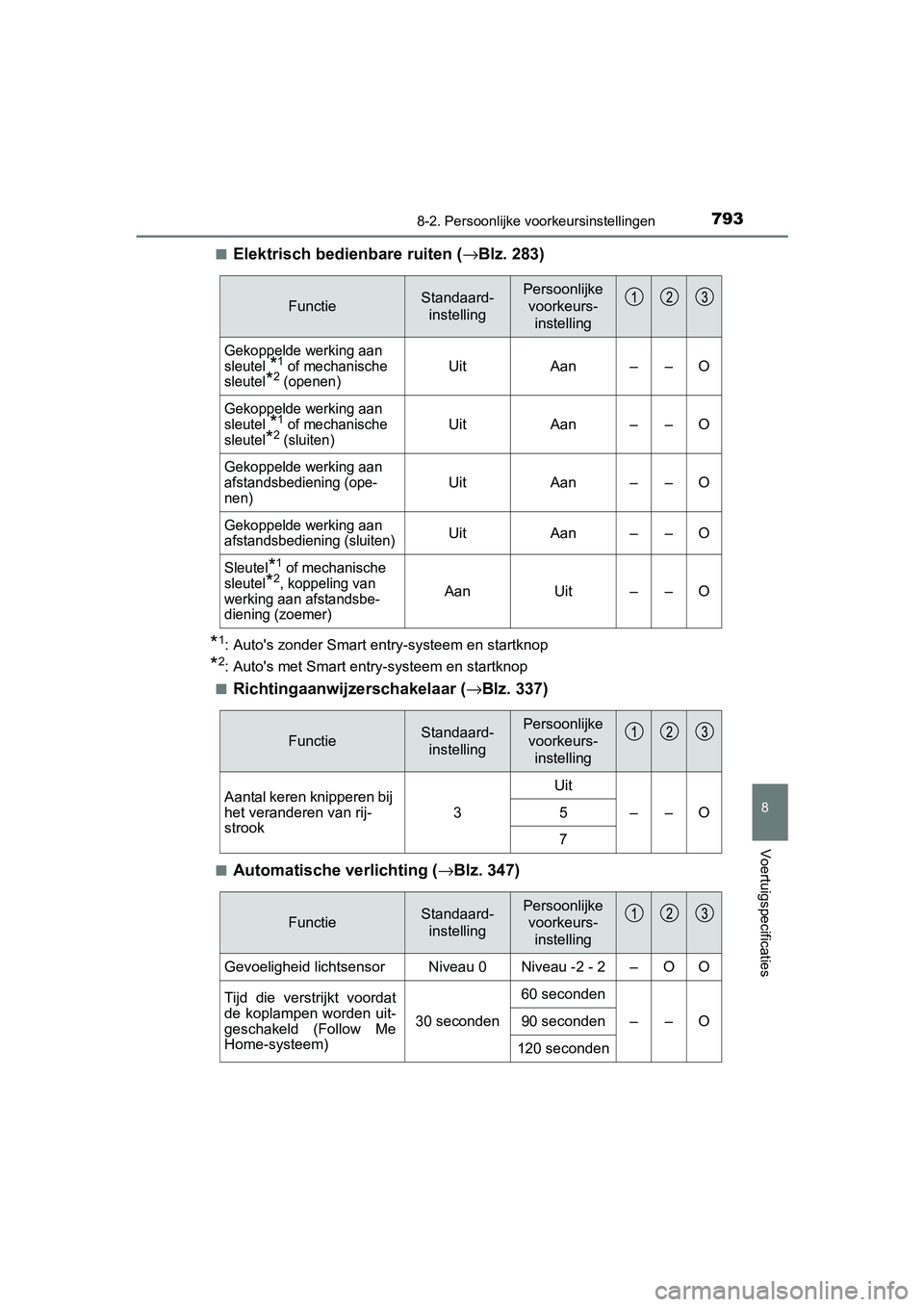 TOYOTA C-HR 2020 Instructieboekje (in Dutch) 7938-2. Persoonlijke voorkeursinstellingen
8
Voertuigspecificaties
C-HR_OM_Europe_OM10636E■
Elektrisch bedienbare ruiten (
→Blz. 283)
*1: Auto's zonder Smart entry-systeem en startknop
*2: Aut TOYOTA C-HR 2020 Instructieboekje (in Dutch) 7938-2. Persoonlijke voorkeursinstellingen
8
Voertuigspecificaties
C-HR_OM_Europe_OM10636E■
Elektrisch bedienbare ruiten (
→Blz. 283)
*1: Auto's zonder Smart entry-systeem en startknop
*2: Aut