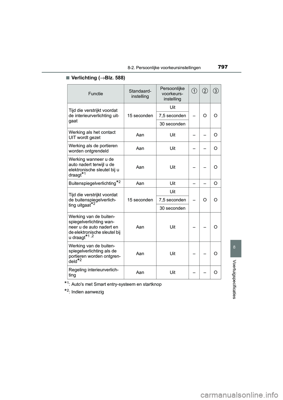TOYOTA C-HR 2020 Instructieboekje (in Dutch) 7978-2. Persoonlijke voorkeursinstellingen
8
Voertuigspecificaties
C-HR_OM_Europe_OM10636E■
Verlichting (
→Blz. 588)
*1: Auto's met Smart entry-systeem en startknop
*2: Indien aanwezig
Functie TOYOTA C-HR 2020 Instructieboekje (in Dutch) 7978-2. Persoonlijke voorkeursinstellingen
8
Voertuigspecificaties
C-HR_OM_Europe_OM10636E■
Verlichting (
→Blz. 588)
*1: Auto's met Smart entry-systeem en startknop
*2: Indien aanwezig
Functie