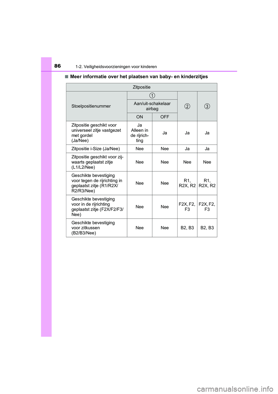 TOYOTA C-HR 2020  Instructieboekje (in Dutch) 861-2. Veiligheidsvoorzieningen voor kinderen
C-HR_OM_Europe_OM10636E■
Meer informatie over het plaat
sen van baby- en kinderzitjes
Zitpositie
StoelpositienummerAan/uit-schakelaar 
airbag
ONOFF
Zitp