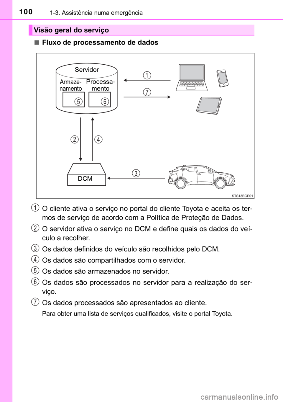 TOYOTA C-HR 2020  Manual de utilização (in Portuguese) 100������$�V�V�L�V�W�r�Q�F�L�D��Q�X�P�D��H�P�H�U�J�r�Q�F�L�D
■�)�O�X�[�R��G�H��S�U�R�F�H�V�V�D�P�H�Q�W�R��G�H��G�D�G�R�V
�2��F�O�L�H�Q�W�H��D�W�L�Y�D��R��V�H�U�Y�L�o�R��Q�R��S�R�U�W