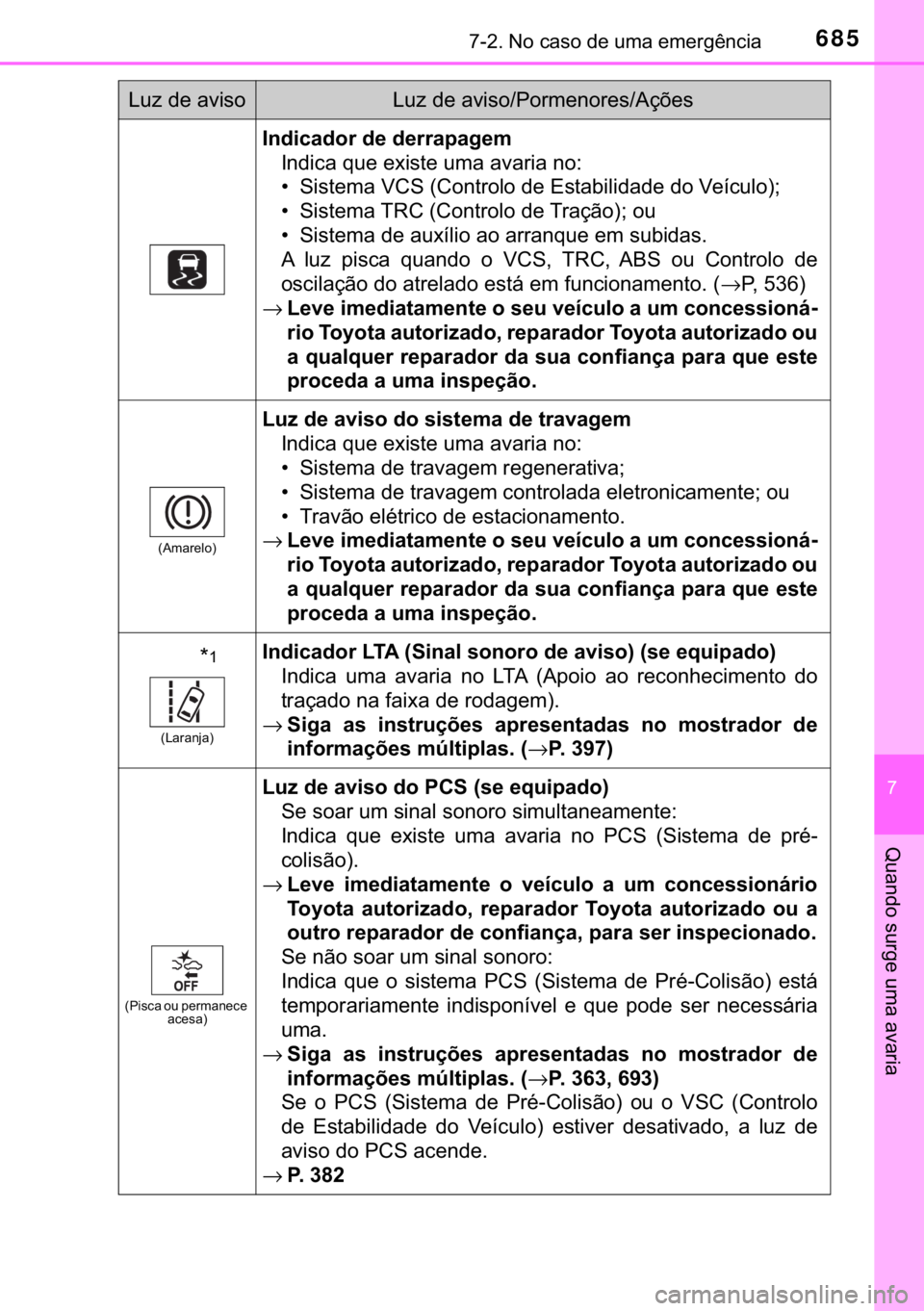 TOYOTA C-HR 2020  Manual de utilização (in Portuguese) 685������1�R��F�D�V�R��G�H��X�P�D��H�P�H�U�J�r�Q�F�L�D
�
�4�X�D�Q�G�R��V�X�U�J�H��X�P�D��D�Y�D�U�L�D
�,�Q�G�L�F�D�G�R�U��G�H��G�H�U�U�D�S�D�J�H�P
�,�Q�G�L�F�D��T�X�H��H�[�L�V�W�H��X�