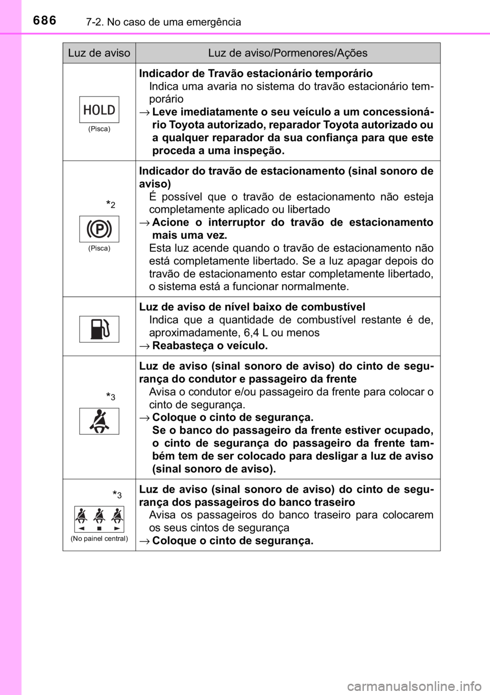 TOYOTA C-HR 2020  Manual de utilização (in Portuguese) 686������1�R��F�D�V�R��G�H��X�P�D��H�P�H�U�J�r�Q�F�L�D
��3�L�V�F�D�
�,�Q�G�L�F�D�G�R�U��G�H��7�U�D�Y�m�R��H�V�W�D�F�L�R�Q�i�U�L�R��W�H�P�S�R�U�i�U�L�R
�,�Q�G�L�F�D��X�P�D��D�Y�D�U�L�D