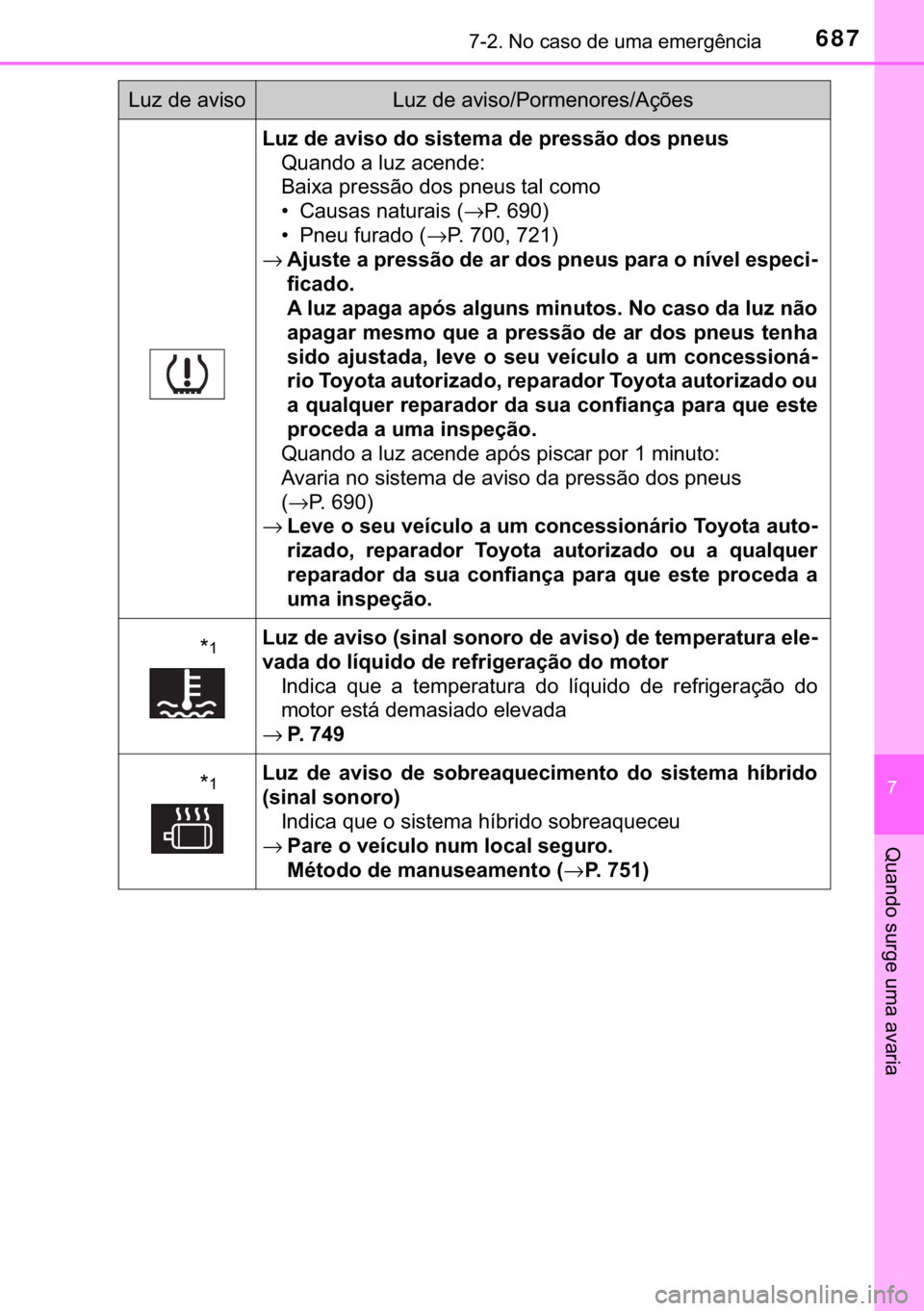 TOYOTA C-HR 2020  Manual de utilização (in Portuguese) 687������1�R��F�D�V�R��G�H��X�P�D��H�P�H�U�J�r�Q�F�L�D
�
�4�X�D�Q�G�R��V�X�U�J�H��X�P�D��D�Y�D�U�L�D
�/�X�]��G�H��D�Y�L�V�R��G�R��V�L�V�W�H�P�D��G�H��S�U�H�V�V�m�R��G�R�V��S�Q�H�X