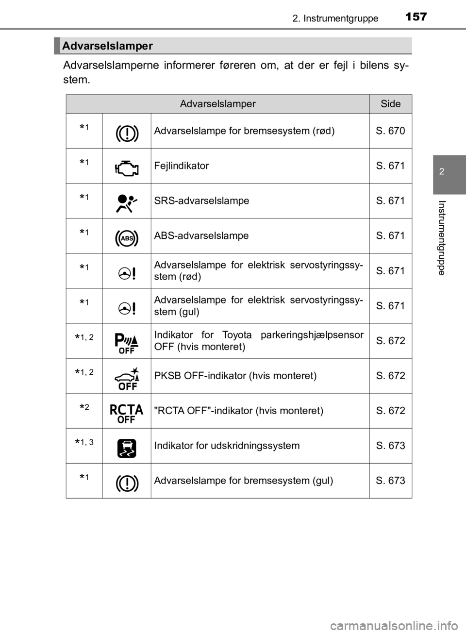 TOYOTA C-HR 2019 Brugsanvisning (in Danish) 1572. Instrumentgruppe
2
Instrumentgruppe
C-HR_HV_OM_Europe_OM10647DK
Advarselslamperne informerer føreren om, at der er fejl i bilens sy-
stem.
Advarselslamper
AdvarselslamperSide
*1Advarselslampe f TOYOTA C-HR 2019 Brugsanvisning (in Danish) 1572. Instrumentgruppe
2
Instrumentgruppe
C-HR_HV_OM_Europe_OM10647DK
Advarselslamperne informerer føreren om, at der er fejl i bilens sy-
stem.
Advarselslamper
AdvarselslamperSide
*1Advarselslampe f