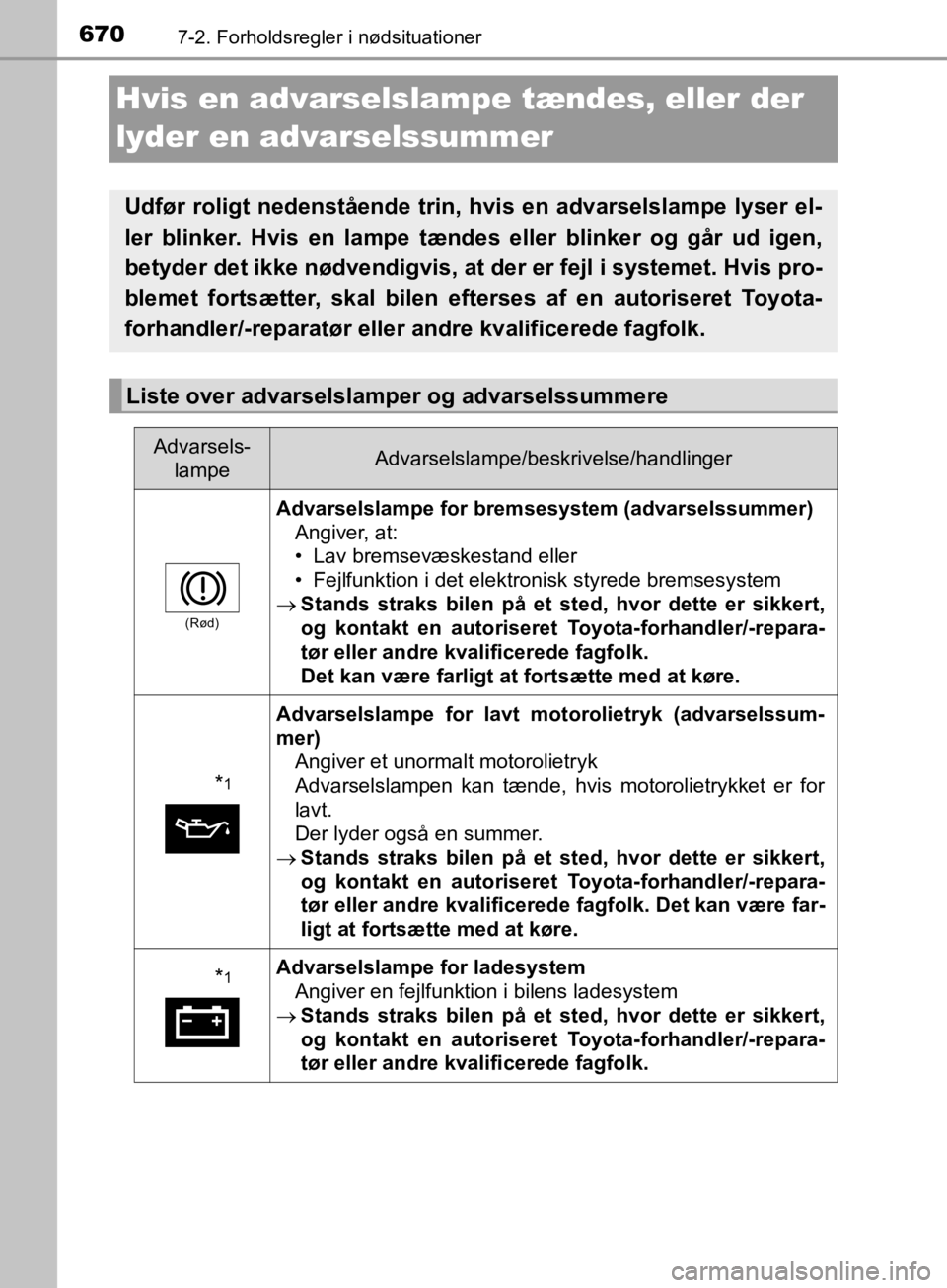 TOYOTA C-HR 2019 Brugsanvisning (in Danish) 6707-2. Forholdsregler i nødsituationer
C-HR_HV_OM_Europe_OM10647DK
Hvis en advarselslampe tændes, eller der
lyder en advarselssummer
Udfør roligt nedenstående trin, hvis en advarselslampe lyser TOYOTA C-HR 2019 Brugsanvisning (in Danish) 6707-2. Forholdsregler i nødsituationer
C-HR_HV_OM_Europe_OM10647DK
Hvis en advarselslampe tændes, eller der
lyder en advarselssummer
Udfør roligt nedenstående trin, hvis en advarselslampe lyser