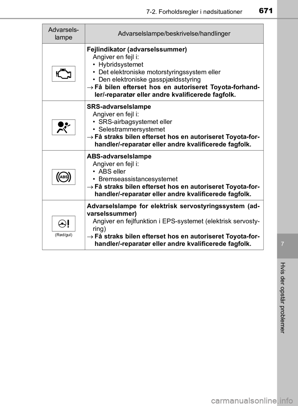 TOYOTA C-HR 2019 Brugsanvisning (in Danish) 6717-2. Forholdsregler i nødsituationer
C-HR_HV_OM_Europe_OM10647DK
7
Hvis der opstår problemer
Fejlindikator (advarselssummer)Angiver en fejl i:
• Hybridsystemet
• Det elektroniske motorstyring TOYOTA C-HR 2019 Brugsanvisning (in Danish) 6717-2. Forholdsregler i nødsituationer
C-HR_HV_OM_Europe_OM10647DK
7
Hvis der opstår problemer
Fejlindikator (advarselssummer)Angiver en fejl i:
• Hybridsystemet
• Det elektroniske motorstyring