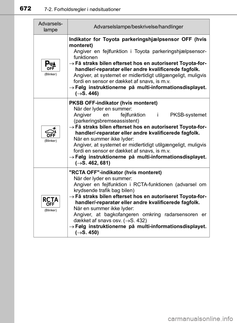 TOYOTA C-HR 2019  Brugsanvisning (in Danish) 6727-2. Forholdsregler i nødsituationer
C-HR_HV_OM_Europe_OM10647DK
(Blinker)
Indikator for Toyota parkeringshjælpsensor OFF (hvis
monteret)Angiver en fejlfunktion i Toyota parkeringshjælpsensor-
f