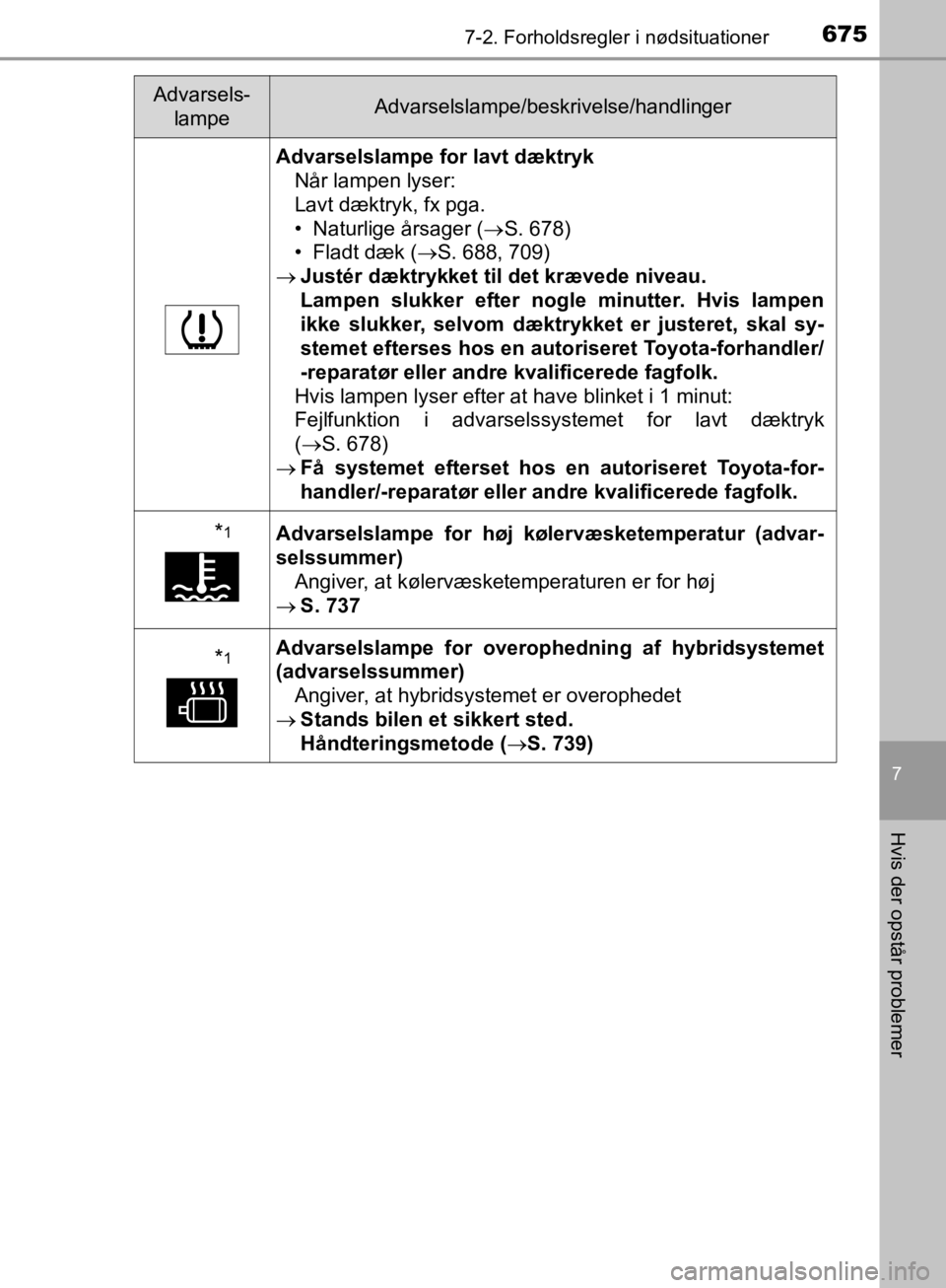 TOYOTA C-HR 2019 Brugsanvisning (in Danish) 6757-2. Forholdsregler i nødsituationer
C-HR_HV_OM_Europe_OM10647DK
7
Hvis der opstår problemer
Advarselslampe for lavt dæktrykNår lampen lyser:
Lavt dæktryk, fx pga.
• Naturlige årsager ( TOYOTA C-HR 2019 Brugsanvisning (in Danish) 6757-2. Forholdsregler i nødsituationer
C-HR_HV_OM_Europe_OM10647DK
7
Hvis der opstår problemer
Advarselslampe for lavt dæktrykNår lampen lyser:
Lavt dæktryk, fx pga.
• Naturlige årsager ( 