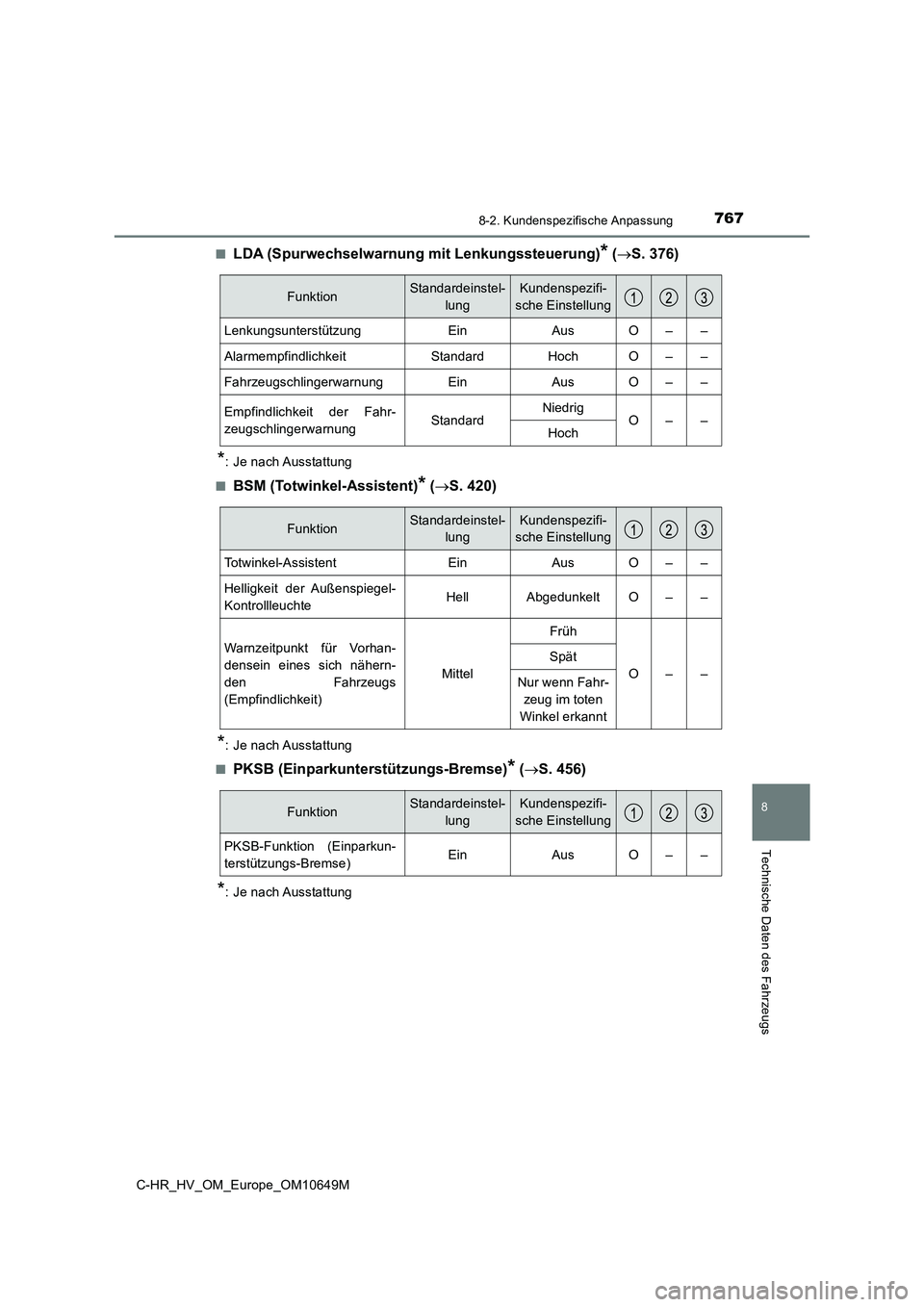 TOYOTA C-HR 2019  Betriebsanleitungen (in German) 7678-2. Kundenspezifische Anpassung
C-HR_HV_OM_Europe_OM10649M
8
Technische Daten des Fahrzeugs
■LDA (Spurwechselwarnung mit Lenkungssteuerung)* (S. 376)
*: Je nach Ausstattung 
■BSM (Totwinkel