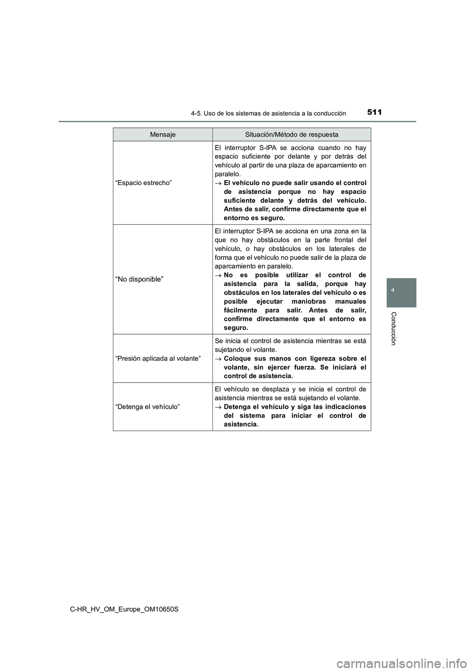 TOYOTA C-HR 2019 Manual del propietario (in Spanish) 5114-5. Uso de los sistemas de asistencia a la conducción
4
Conducción
C-HR_HV_OM_Europe_OM10650S
“Espacio estrecho”
El interruptor S-IPA se acciona cuando no hay
espacio suficiente por delant TOYOTA C-HR 2019 Manual del propietario (in Spanish) 5114-5. Uso de los sistemas de asistencia a la conducción
4
Conducción
C-HR_HV_OM_Europe_OM10650S
“Espacio estrecho”
El interruptor S-IPA se acciona cuando no hay
espacio suficiente por delant