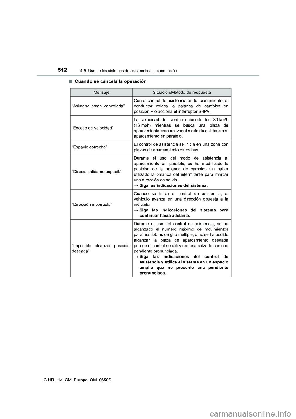 TOYOTA C-HR 2019 Manual del propietario (in Spanish) 5124-5. Uso de los sistemas de asistencia a la conducción
C-HR_HV_OM_Europe_OM10650S
■Cuando se cancela la operación
MensajeSituación/Método de respuesta
“Asistenc. estac. cancelada”
Con e TOYOTA C-HR 2019 Manual del propietario (in Spanish) 5124-5. Uso de los sistemas de asistencia a la conducción
C-HR_HV_OM_Europe_OM10650S
■Cuando se cancela la operación
MensajeSituación/Método de respuesta
“Asistenc. estac. cancelada”
Con e