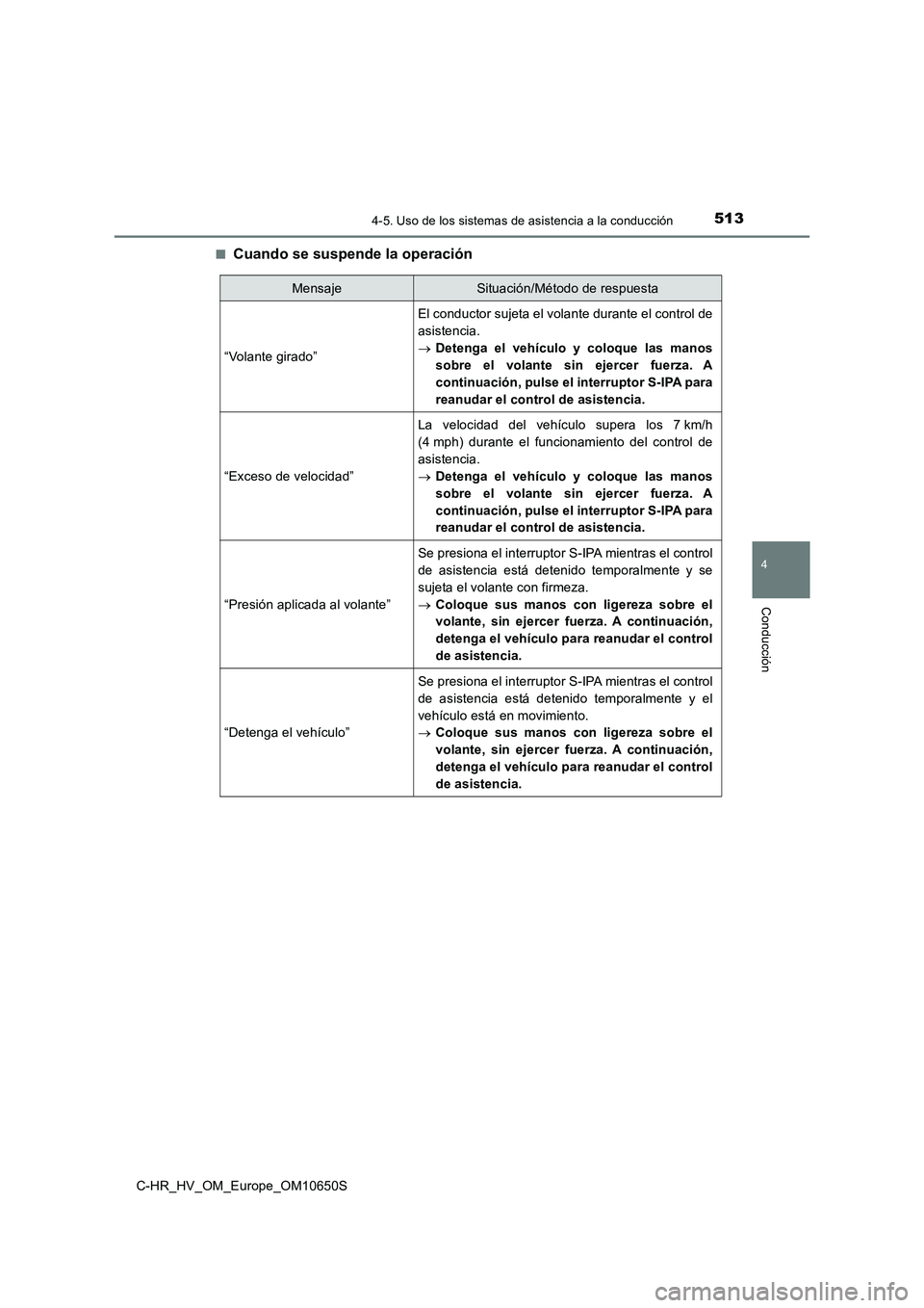 TOYOTA C-HR 2019 Manual del propietario (in Spanish) 5134-5. Uso de los sistemas de asistencia a la conducción
4
Conducción
C-HR_HV_OM_Europe_OM10650S
■Cuando se suspende la operación
MensajeSituación/Método de respuesta
“Volante girado”
El TOYOTA C-HR 2019 Manual del propietario (in Spanish) 5134-5. Uso de los sistemas de asistencia a la conducción
4
Conducción
C-HR_HV_OM_Europe_OM10650S
■Cuando se suspende la operación
MensajeSituación/Método de respuesta
“Volante girado”
El
