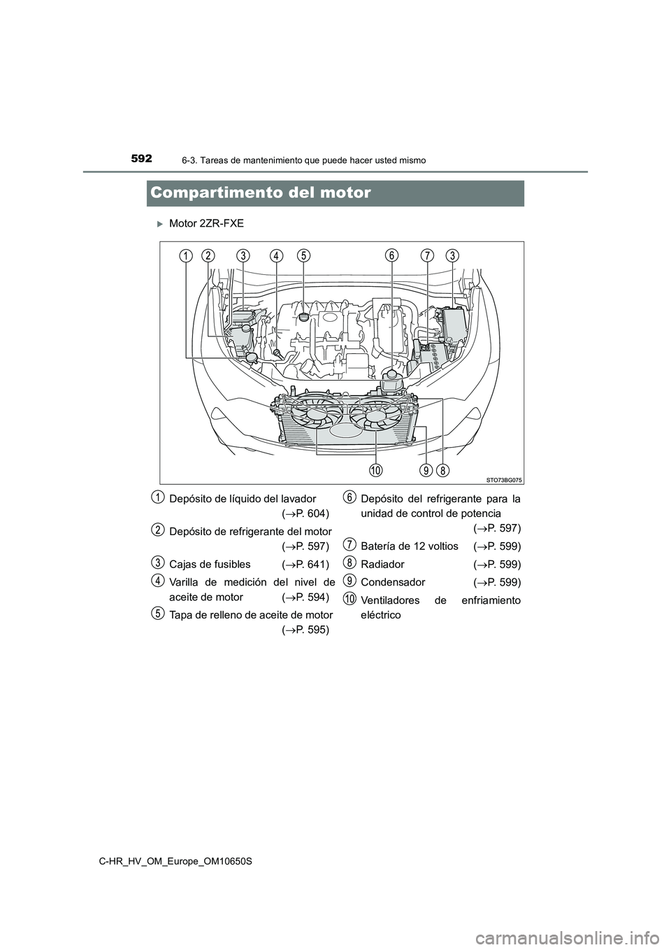 TOYOTA C-HR 2019 Manual del propietario (in Spanish) 5926-3. Tareas de mantenimiento que puede hacer usted mismo
C-HR_HV_OM_Europe_OM10650S
Compartimento del motor
Motor 2ZR-FXE
Depósito de líquido del lavador
( P. 604)
Depósito de refrigera TOYOTA C-HR 2019 Manual del propietario (in Spanish) 5926-3. Tareas de mantenimiento que puede hacer usted mismo
C-HR_HV_OM_Europe_OM10650S
Compartimento del motor
Motor 2ZR-FXE
Depósito de líquido del lavador
( P. 604)
Depósito de refrigera