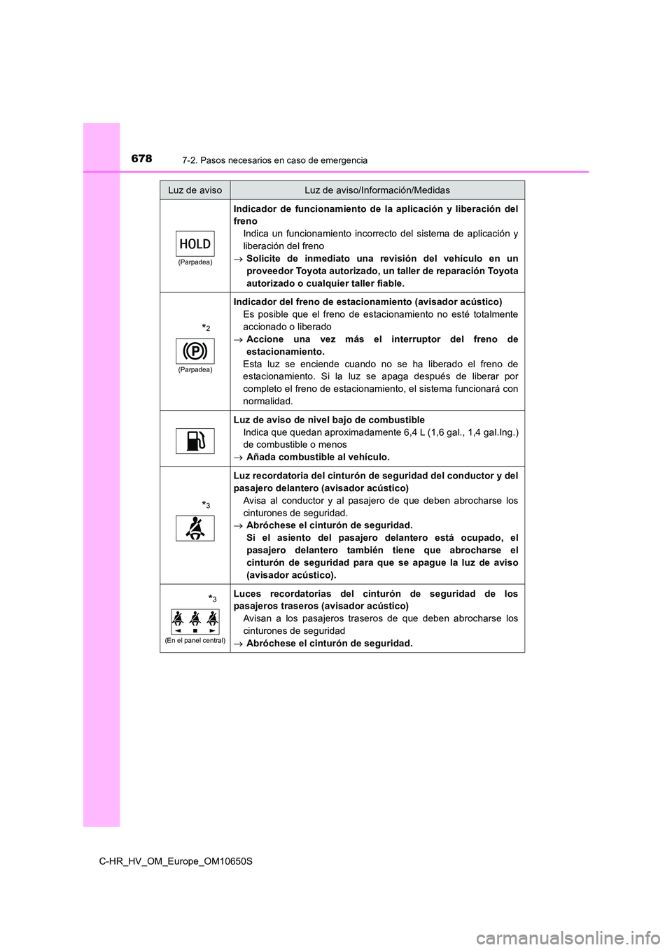 TOYOTA C-HR 2019  Manual del propietario (in Spanish) 6787-2. Pasos necesarios en caso de emergencia
C-HR_HV_OM_Europe_OM10650S
(Parpadea)
Indicador de funcionamiento de la aplicación y liberación del 
freno 
Indica un funcionamiento incorrecto del sis