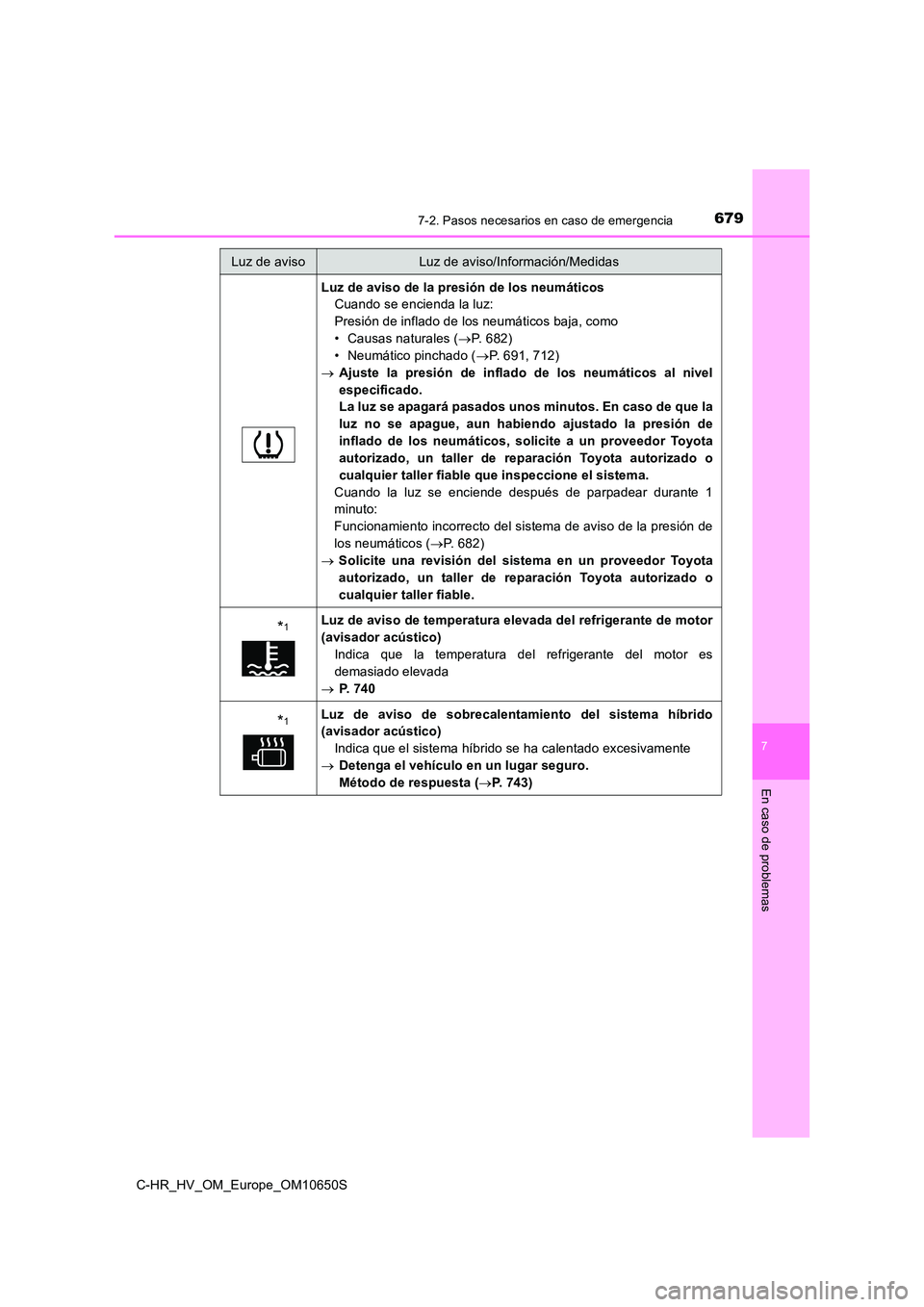 TOYOTA C-HR 2019  Manual del propietario (in Spanish) 6797-2. Pasos necesarios en caso de emergencia
C-HR_HV_OM_Europe_OM10650S
7
En caso de problemas
Luz de aviso de la presión de los neumáticos 
Cuando se encienda la luz: 
Presión de inflado de los 