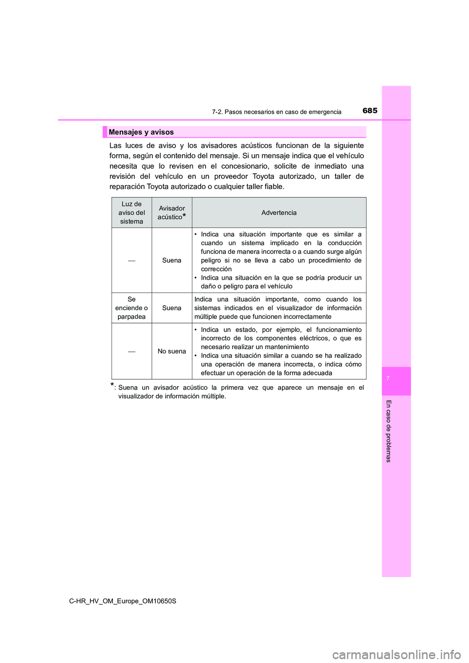 TOYOTA C-HR 2019 Manual del propietario (in Spanish) 6857-2. Pasos necesarios en caso de emergencia
C-HR_HV_OM_Europe_OM10650S
7
En caso de problemas
Las luces de aviso y los avisadores acústicos funcionan de la siguiente
forma, según el contenido de TOYOTA C-HR 2019 Manual del propietario (in Spanish) 6857-2. Pasos necesarios en caso de emergencia
C-HR_HV_OM_Europe_OM10650S
7
En caso de problemas
Las luces de aviso y los avisadores acústicos funcionan de la siguiente
forma, según el contenido de