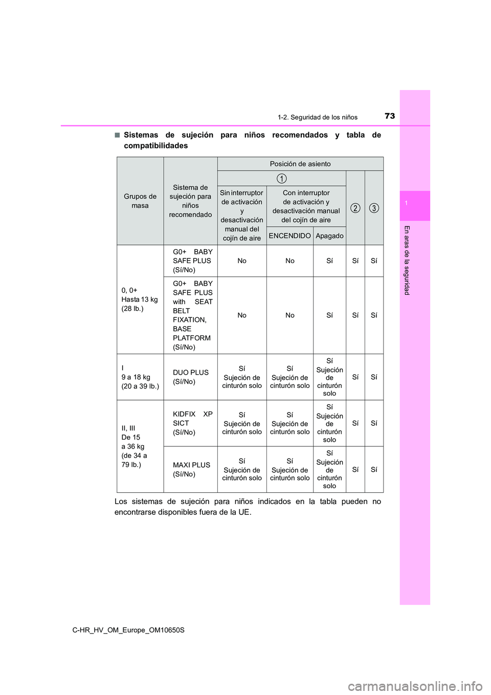 TOYOTA C-HR 2019 Manual del propietario (in Spanish) 731-2. Seguridad de los niños
1
En aras de la seguridad
C-HR_HV_OM_Europe_OM10650S
■Sistemas de sujeción para niños recomendados y tabla de
compatibilidades
Los sistemas de sujeción para niñ TOYOTA C-HR 2019 Manual del propietario (in Spanish) 731-2. Seguridad de los niños
1
En aras de la seguridad
C-HR_HV_OM_Europe_OM10650S
■Sistemas de sujeción para niños recomendados y tabla de
compatibilidades
Los sistemas de sujeción para niñ