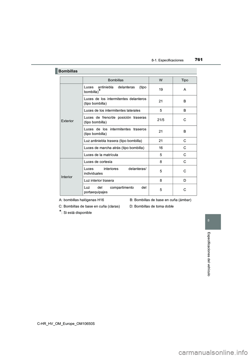 TOYOTA C-HR 2019 Manual del propietario (in Spanish) 7618-1. Especificaciones
C-HR_HV_OM_Europe_OM10650S
8
Especificaciones del vehículo
Bombillas
BombillasWTip o
Exterior
Luces antiniebla delanteras (tipo
bombilla)*19A
Luces de los intermitentes dela TOYOTA C-HR 2019 Manual del propietario (in Spanish) 7618-1. Especificaciones
C-HR_HV_OM_Europe_OM10650S
8
Especificaciones del vehículo
Bombillas
BombillasWTip o
Exterior
Luces antiniebla delanteras (tipo
bombilla)*19A
Luces de los intermitentes dela