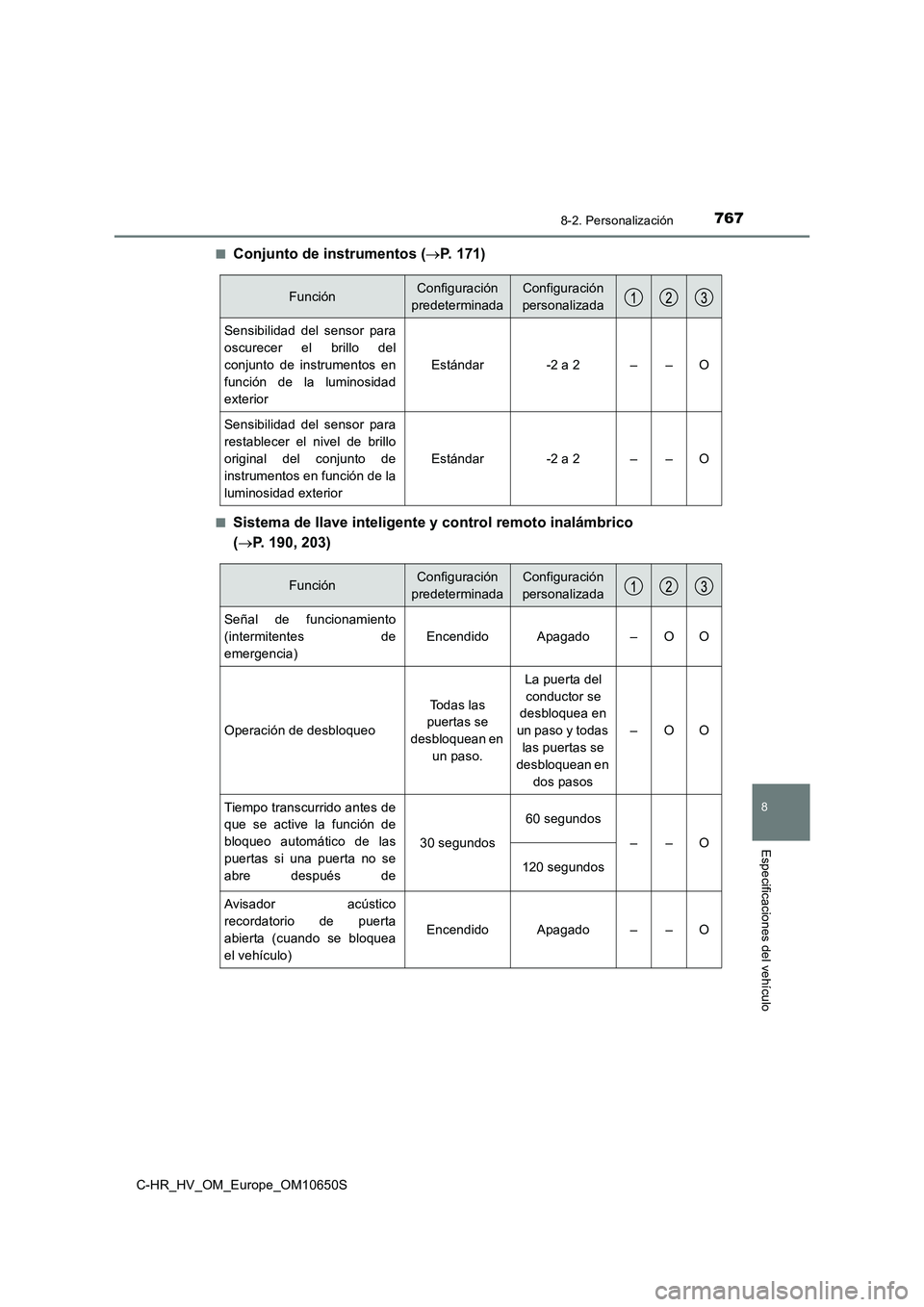 TOYOTA C-HR 2019 Manual del propietario (in Spanish) 7678-2. Personalización
C-HR_HV_OM_Europe_OM10650S
8
Especificaciones del vehículo
■Conjunto de instrumentos (P. 171)
■Sistema de llave inteligente y control remoto inalámbrico
( P. 190 TOYOTA C-HR 2019 Manual del propietario (in Spanish) 7678-2. Personalización
C-HR_HV_OM_Europe_OM10650S
8
Especificaciones del vehículo
■Conjunto de instrumentos (P. 171)
■Sistema de llave inteligente y control remoto inalámbrico
( P. 190