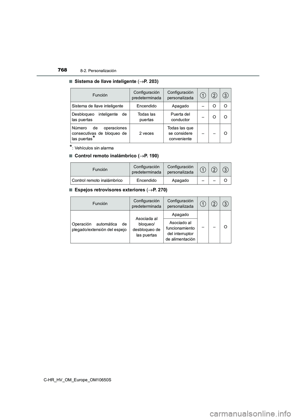 TOYOTA C-HR 2019 Manual del propietario (in Spanish) 7688-2. Personalización
C-HR_HV_OM_Europe_OM10650S
■Sistema de llave inteligente (P. 203)
*: Vehículos sin alarma
■Control remoto inalámbrico ( P. 1 9 0 )
■Espejos retrovisores exte TOYOTA C-HR 2019 Manual del propietario (in Spanish) 7688-2. Personalización
C-HR_HV_OM_Europe_OM10650S
■Sistema de llave inteligente (P. 203)
*: Vehículos sin alarma
■Control remoto inalámbrico ( P. 1 9 0 )
■Espejos retrovisores exte