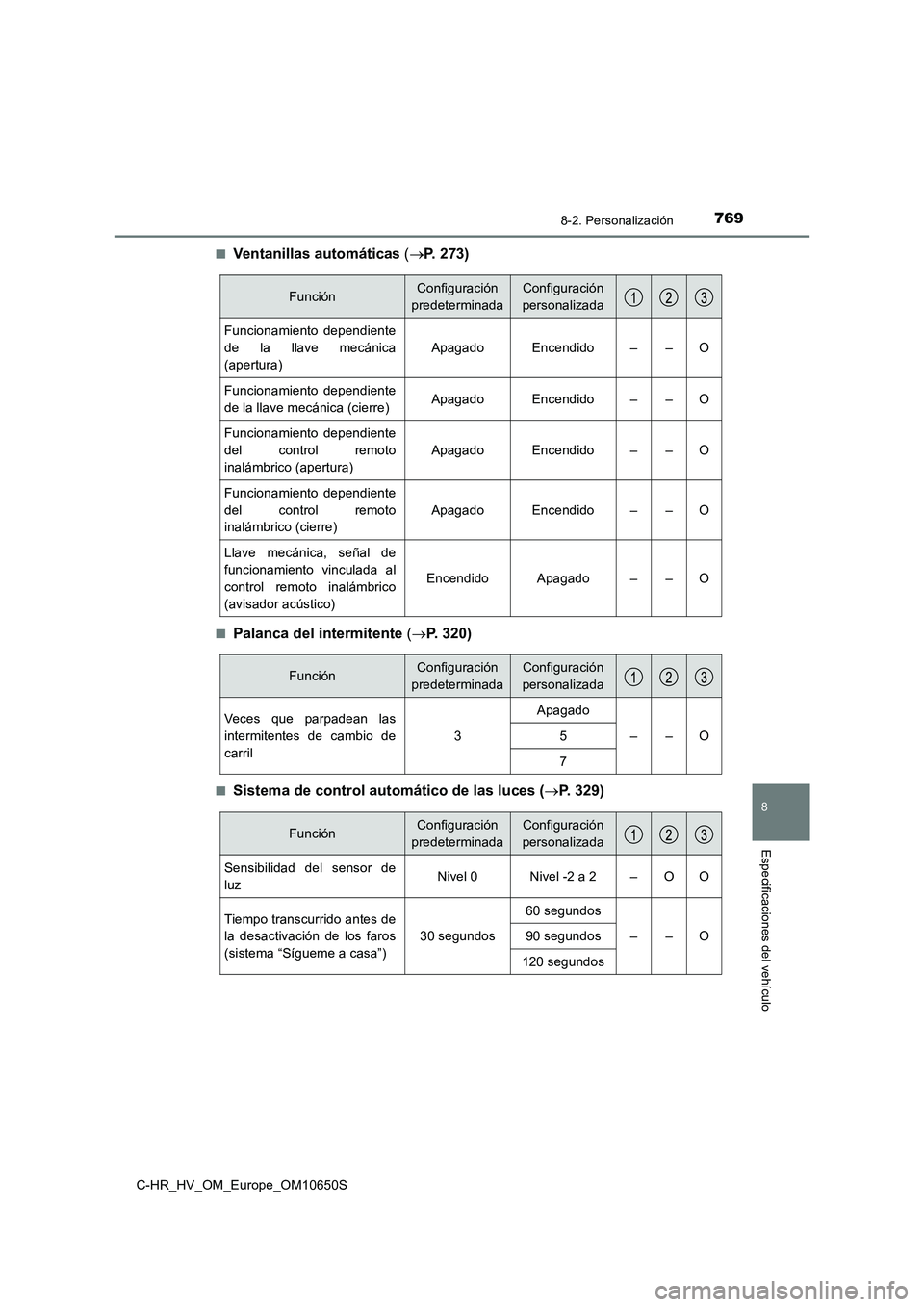 TOYOTA C-HR 2019 Manual del propietario (in Spanish) 7698-2. Personalización
C-HR_HV_OM_Europe_OM10650S
8
Especificaciones del vehículo
■Ventanillas automáticas (P. 273)
■Palanca del intermitente (P. 320)
■Sistema de control automático d TOYOTA C-HR 2019 Manual del propietario (in Spanish) 7698-2. Personalización
C-HR_HV_OM_Europe_OM10650S
8
Especificaciones del vehículo
■Ventanillas automáticas (P. 273)
■Palanca del intermitente (P. 320)
■Sistema de control automático d