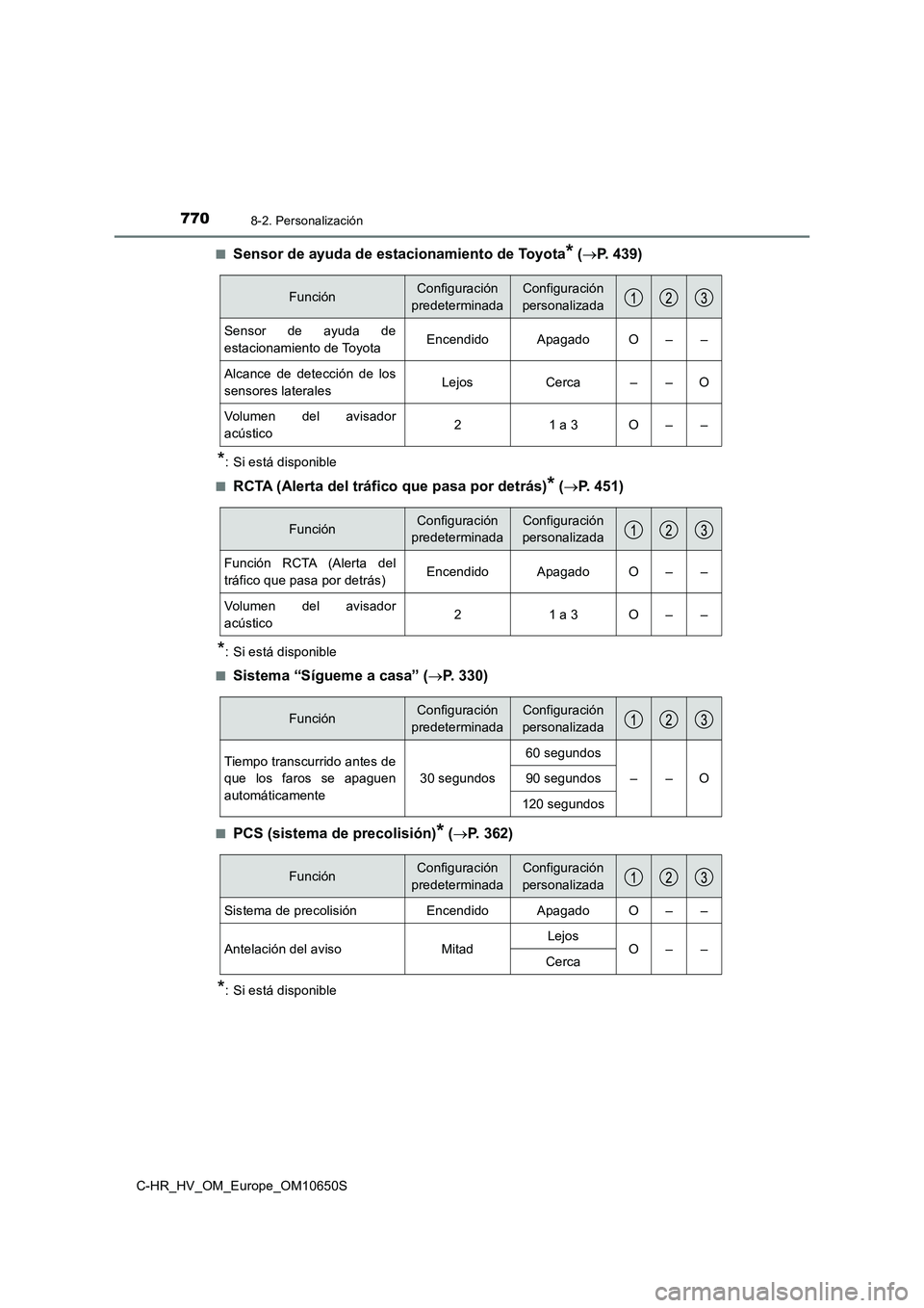 TOYOTA C-HR 2019 Manual del propietario (in Spanish) 7708-2. Personalización
C-HR_HV_OM_Europe_OM10650S
■Sensor de ayuda de estacionamiento de Toyota* ( P. 439)
*: Si está disponible
■RCTA (Alerta del tráfico que pasa por detrás)* ( P. 4 TOYOTA C-HR 2019 Manual del propietario (in Spanish) 7708-2. Personalización
C-HR_HV_OM_Europe_OM10650S
■Sensor de ayuda de estacionamiento de Toyota* ( P. 439)
*: Si está disponible
■RCTA (Alerta del tráfico que pasa por detrás)* ( P. 4