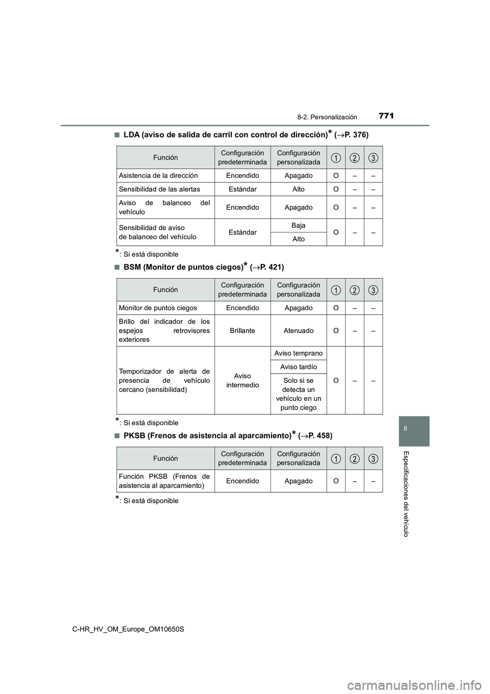 TOYOTA C-HR 2019 Manual del propietario (in Spanish) 7718-2. Personalización
C-HR_HV_OM_Europe_OM10650S
8
Especificaciones del vehículo
■LDA (aviso de salida de carril con control de dirección)* (P. 376)
*: Si está disponible
■BSM (Monitor d TOYOTA C-HR 2019 Manual del propietario (in Spanish) 7718-2. Personalización
C-HR_HV_OM_Europe_OM10650S
8
Especificaciones del vehículo
■LDA (aviso de salida de carril con control de dirección)* (P. 376)
*: Si está disponible
■BSM (Monitor d