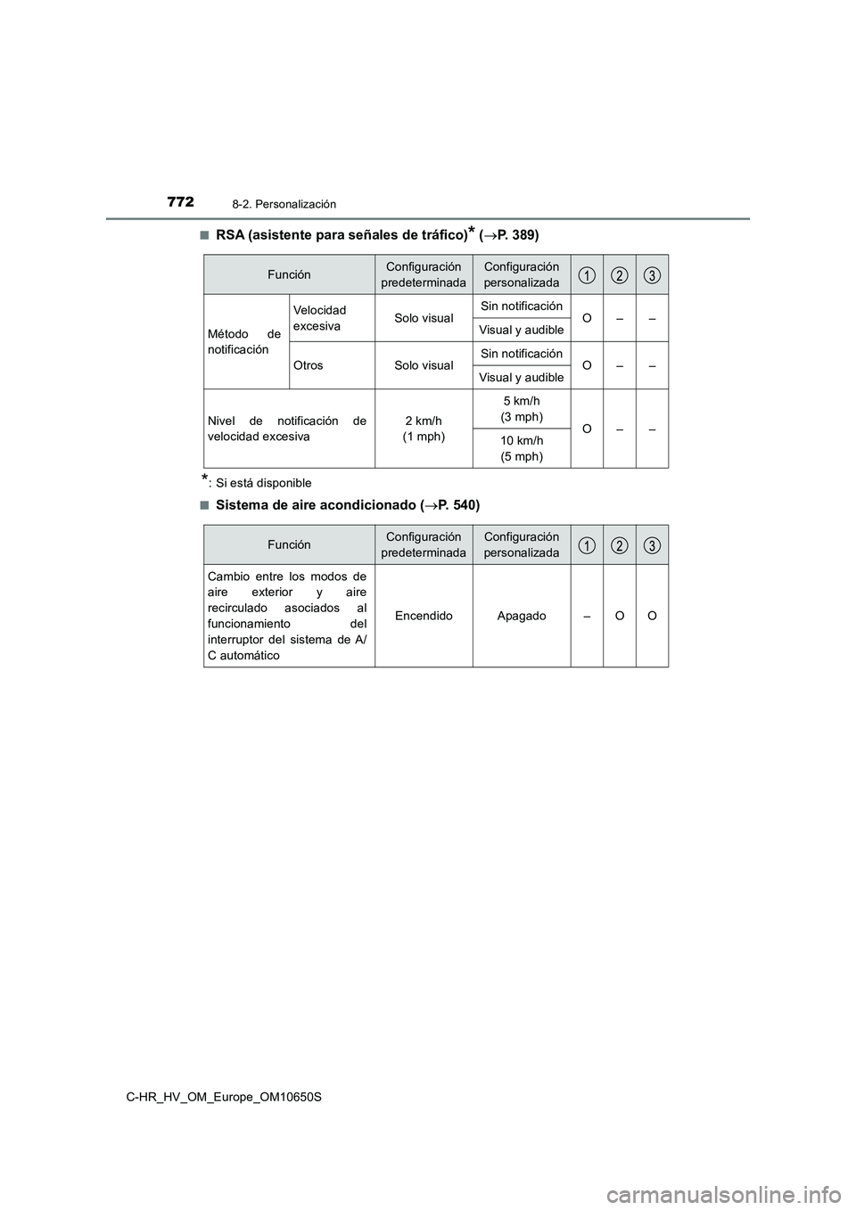 TOYOTA C-HR 2019 Manual del propietario (in Spanish) 7728-2. Personalización
C-HR_HV_OM_Europe_OM10650S
■RSA (asistente para señales de tráfico)* ( P. 389)
*: Si está disponible
■Sistema de aire acondicionado ( P. 540)
FunciónConfigurac TOYOTA C-HR 2019 Manual del propietario (in Spanish) 7728-2. Personalización
C-HR_HV_OM_Europe_OM10650S
■RSA (asistente para señales de tráfico)* ( P. 389)
*: Si está disponible
■Sistema de aire acondicionado ( P. 540)
FunciónConfigurac
